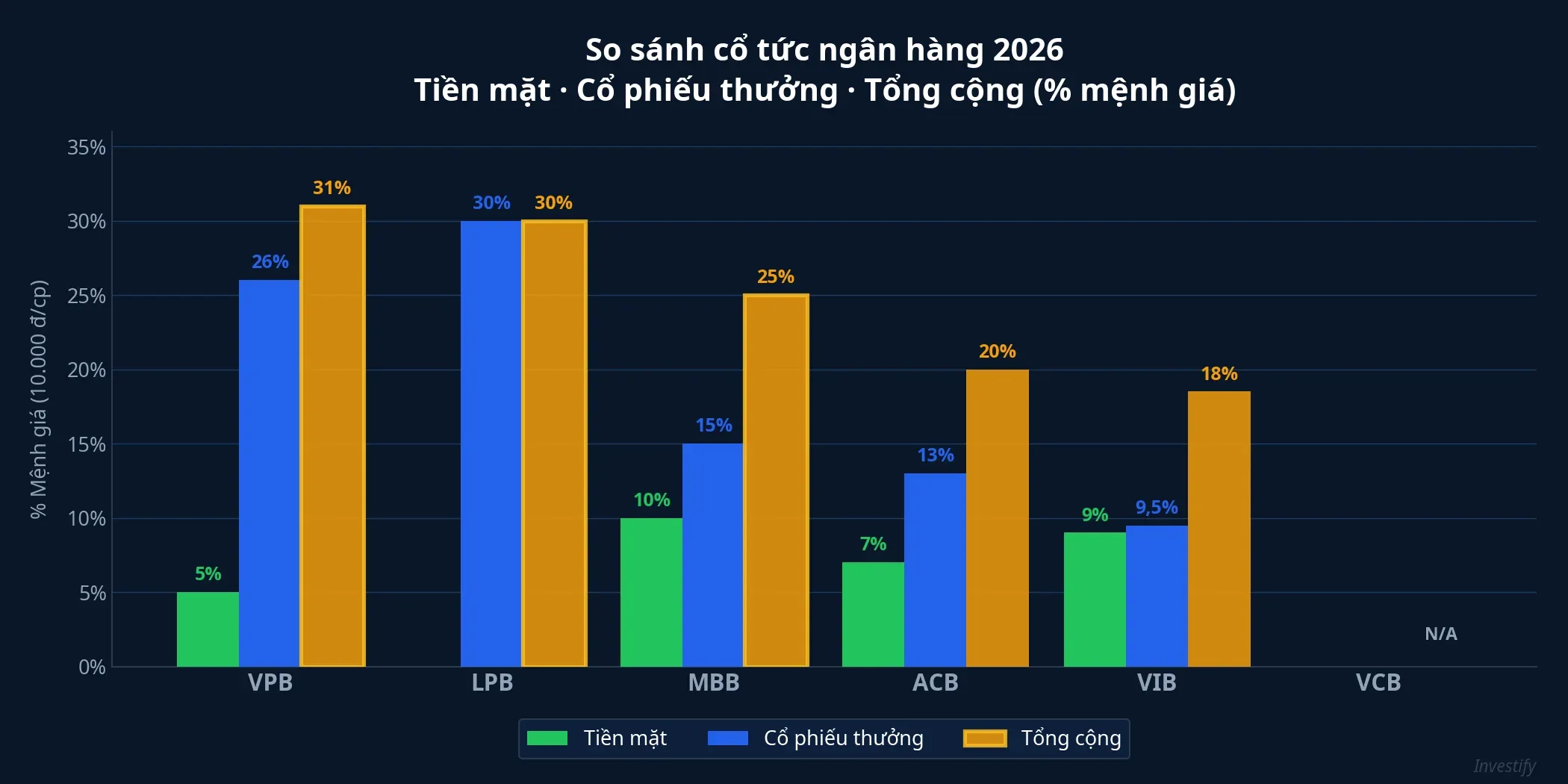 So sánh cổ tức ngân hàng 2026