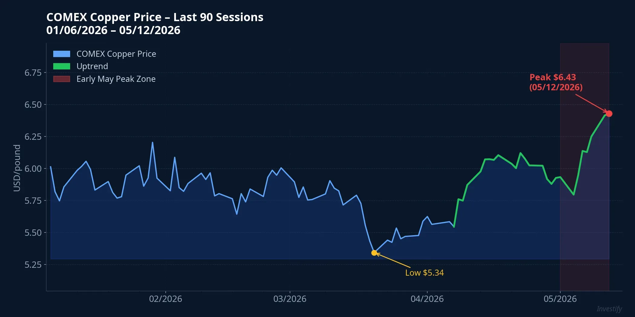 COMEX Copper Price — Last 90 Sessions