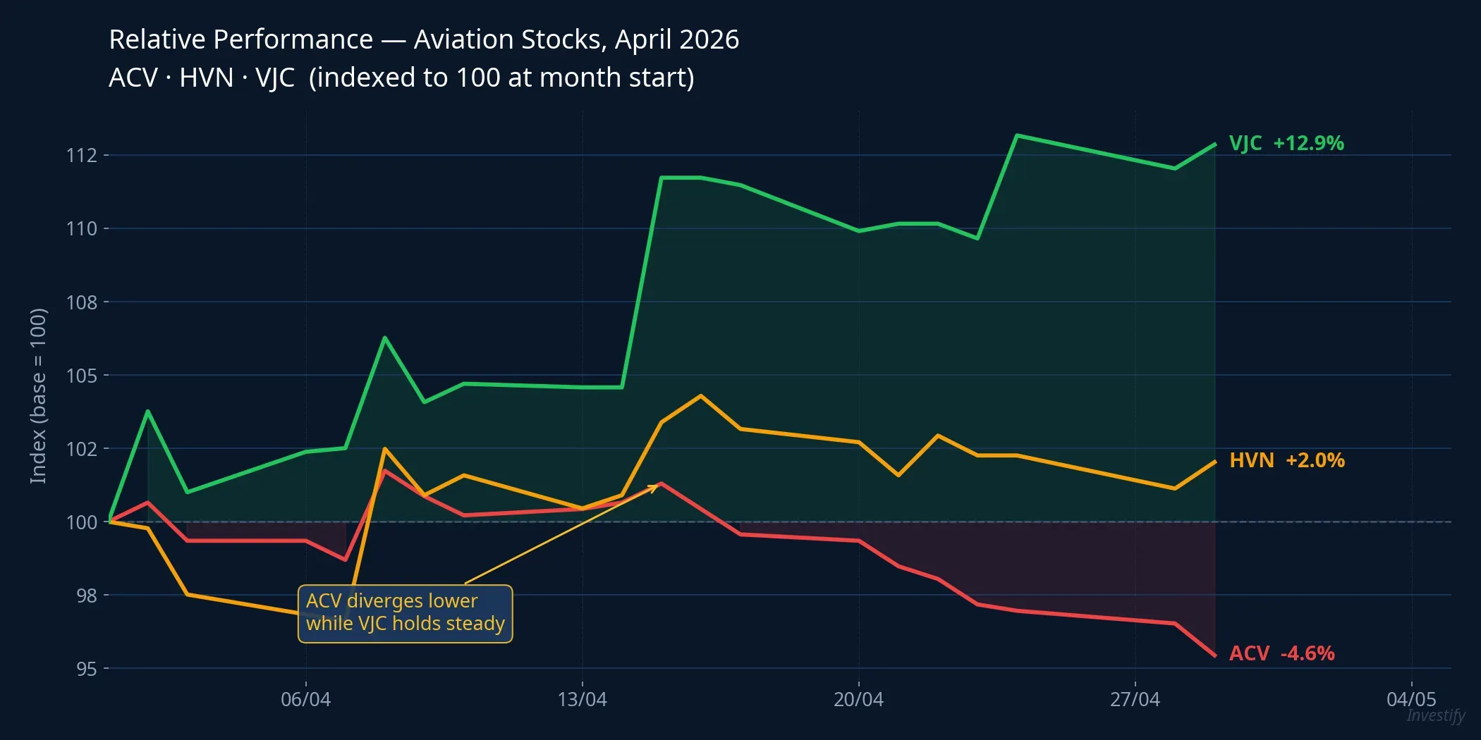 Relative performance of aviation stocks in April 2026: ACV diverges from HVN and VJC