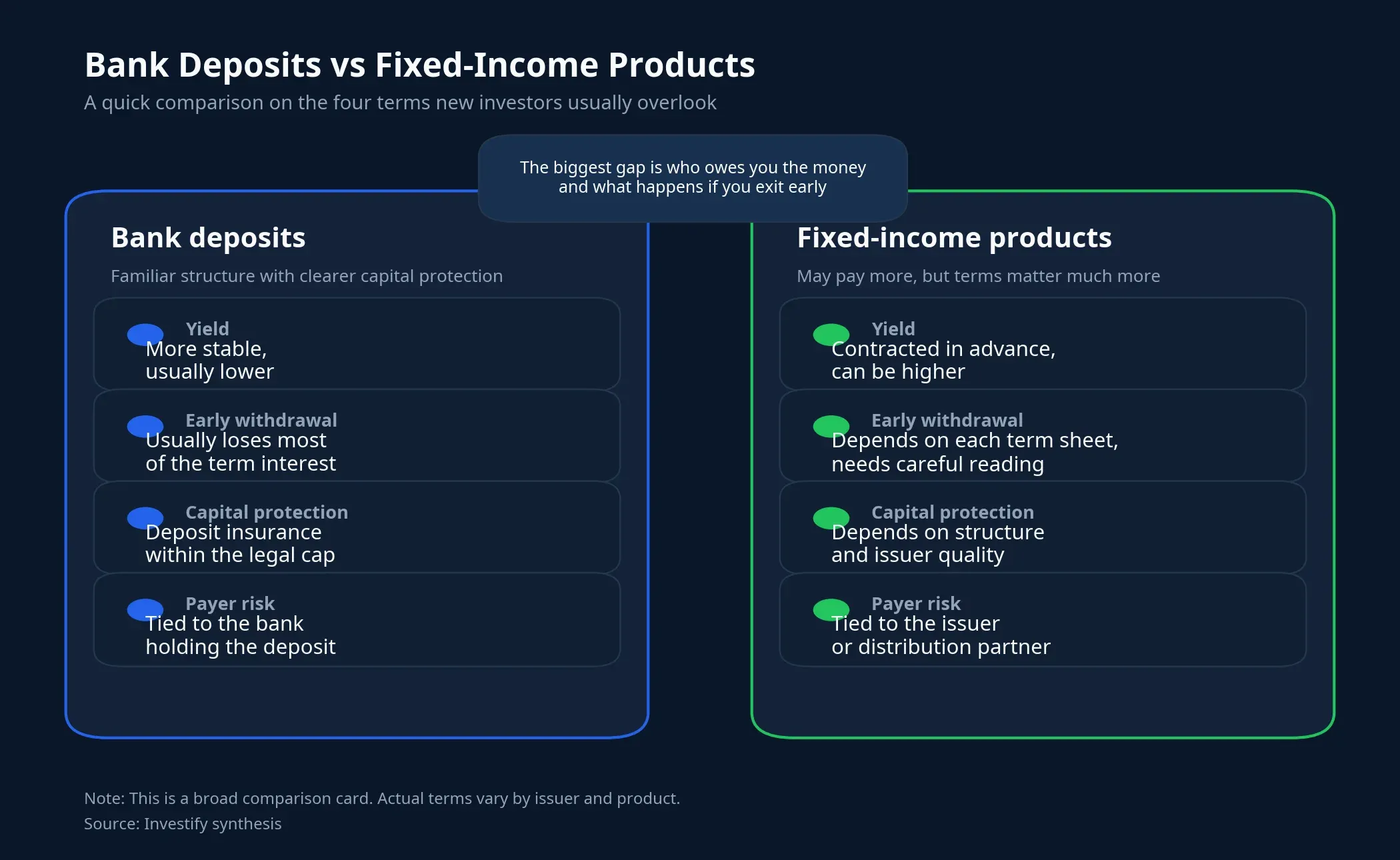 Bank deposits versus fixed-income products