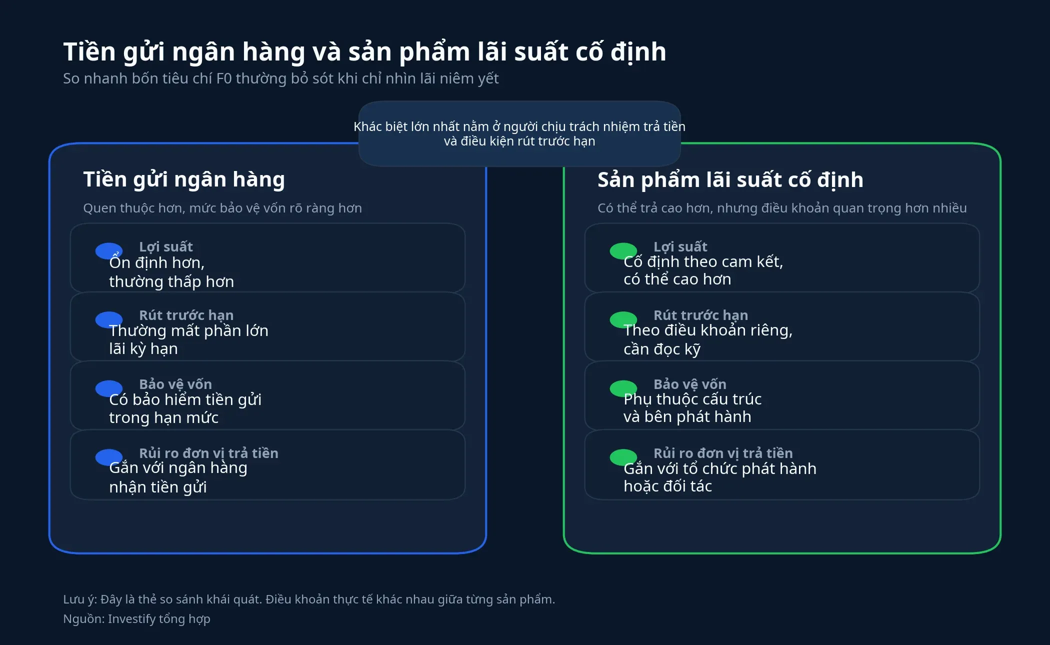 So sánh tiền gửi và sản phẩm lãi suất cố định
