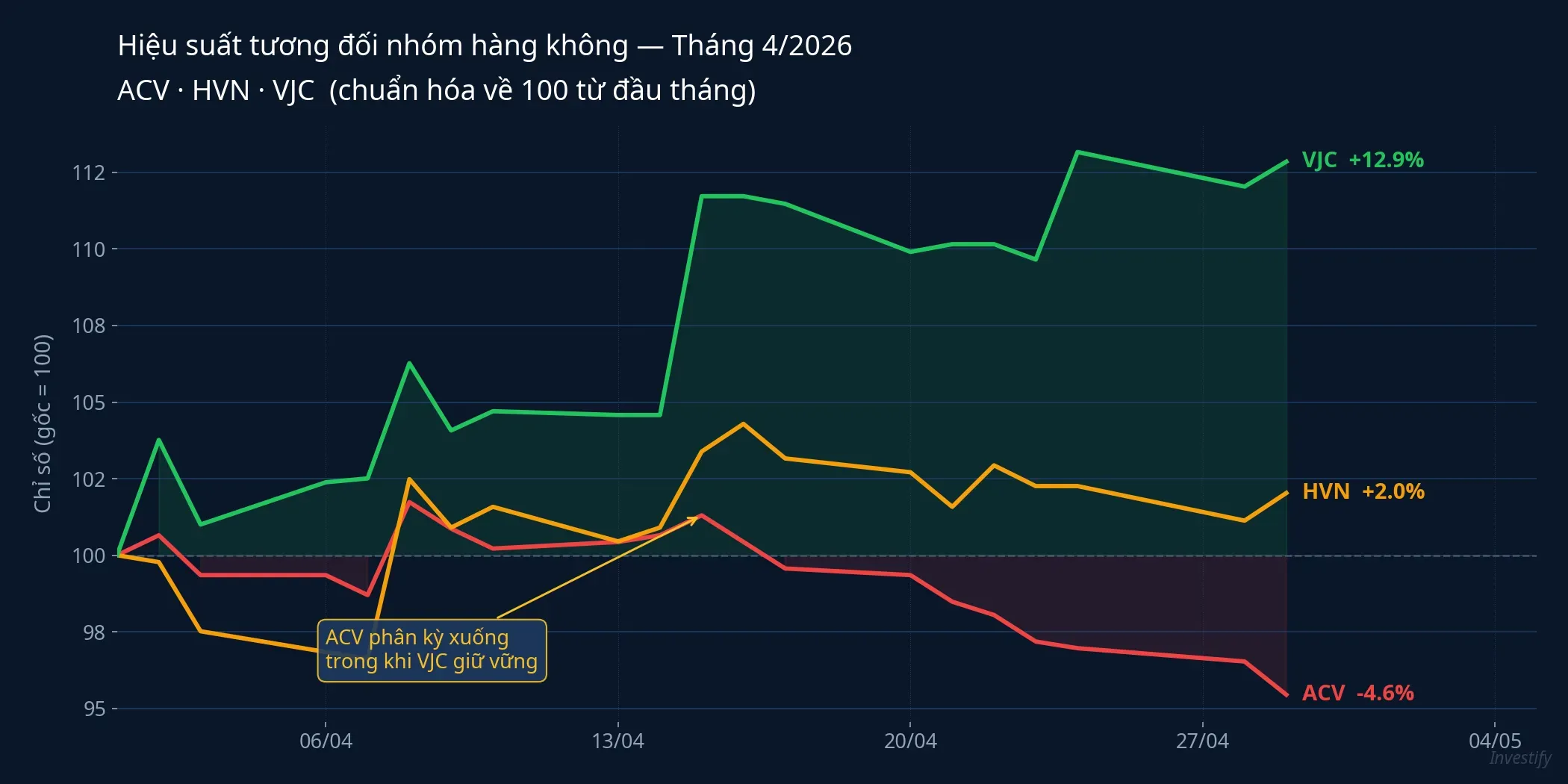 Hiệu suất tương đối tháng 4/2026: ACV phân kỳ với HVN và VJC