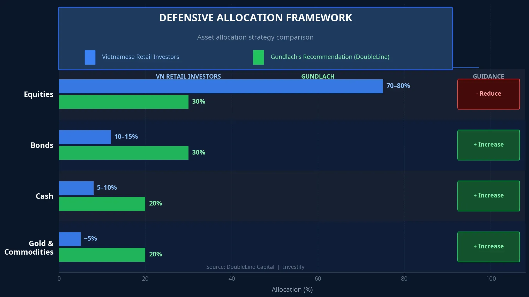 Defensive allocation framework: Vietnamese retail investor norms vs. Gundlach's recommendation
