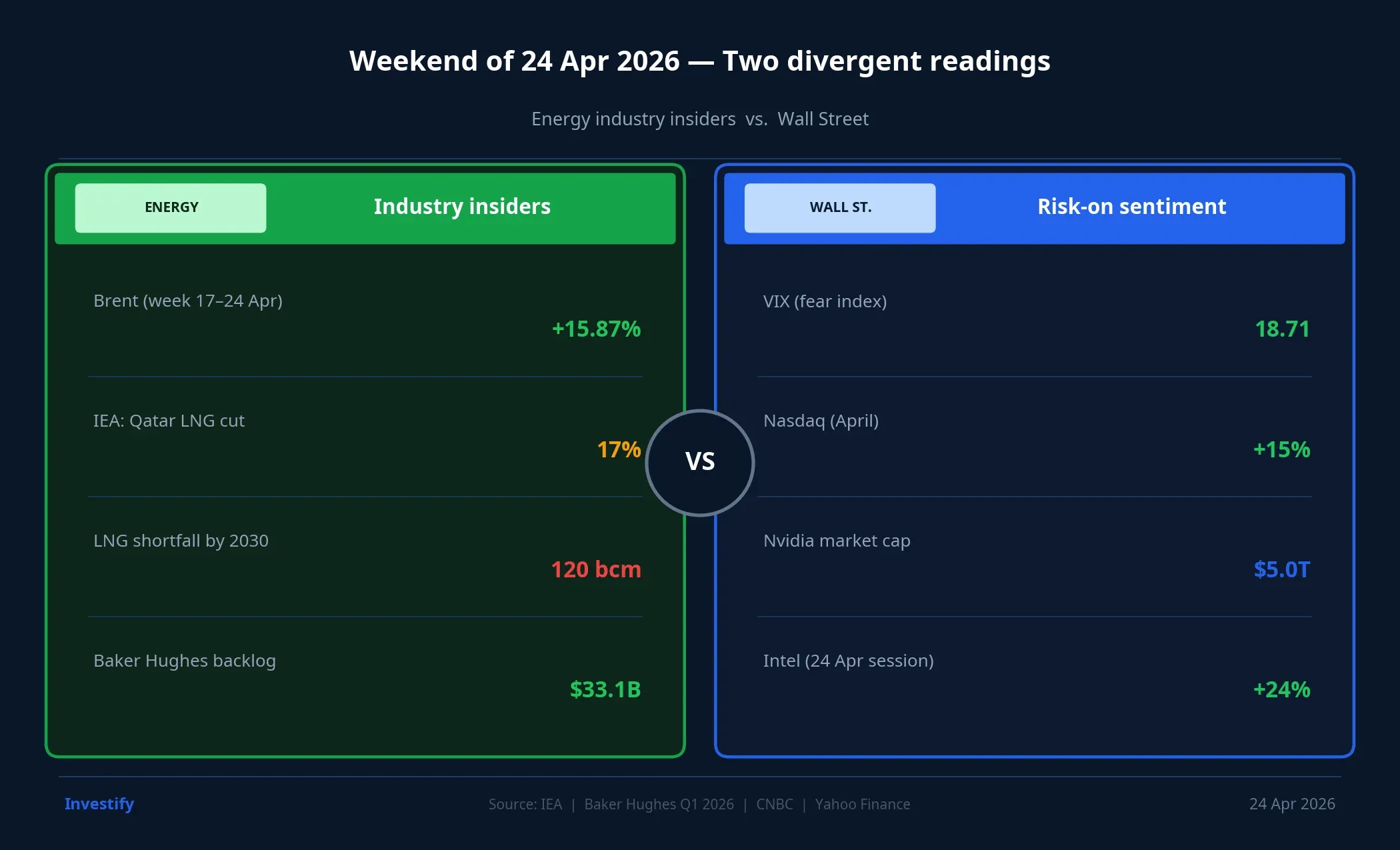 Comparison of energy industry insider data versus Wall Street on 24 April 2026
