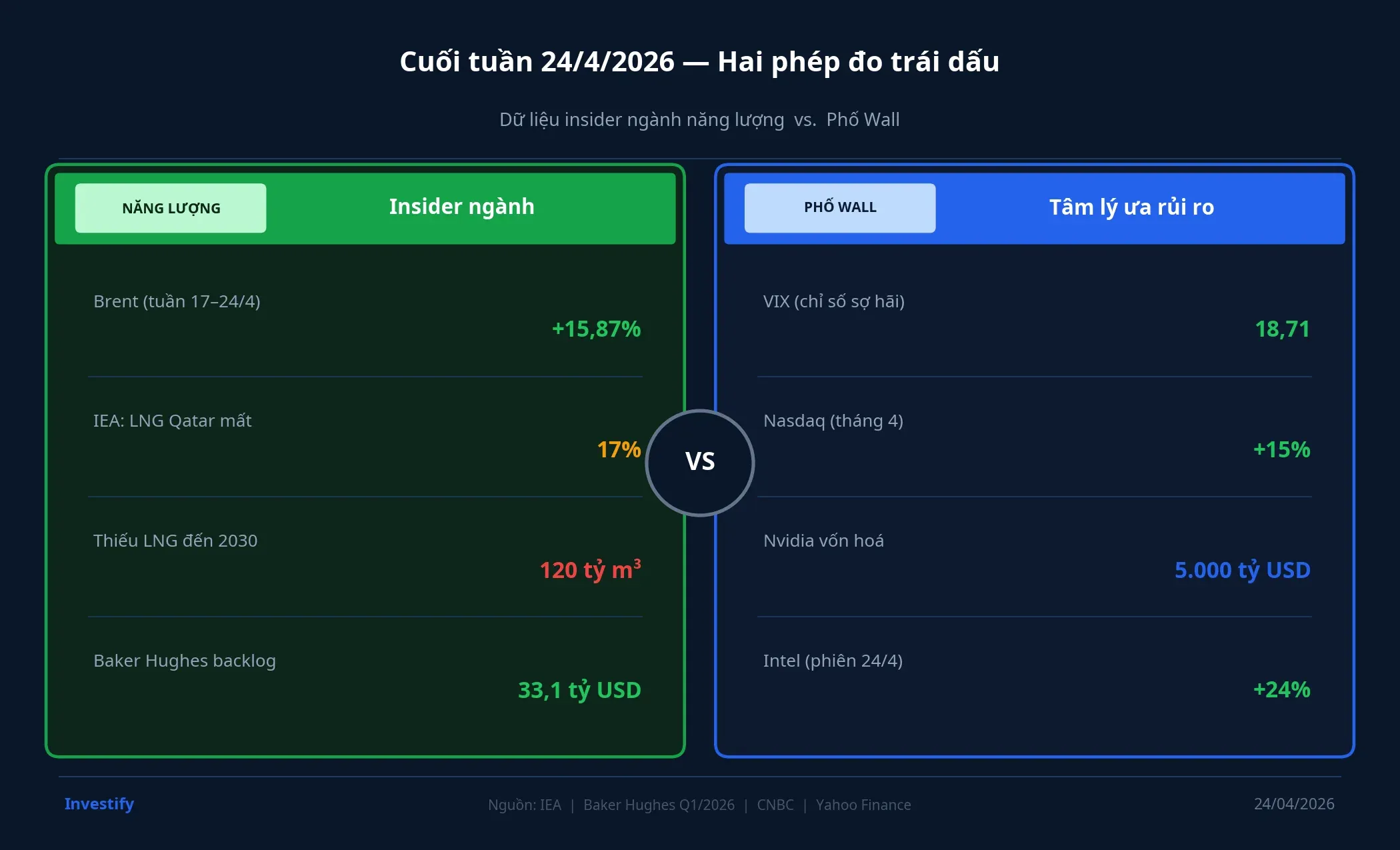 So sánh dữ liệu insider năng lượng với Phố Wall ngày 24/4/2026