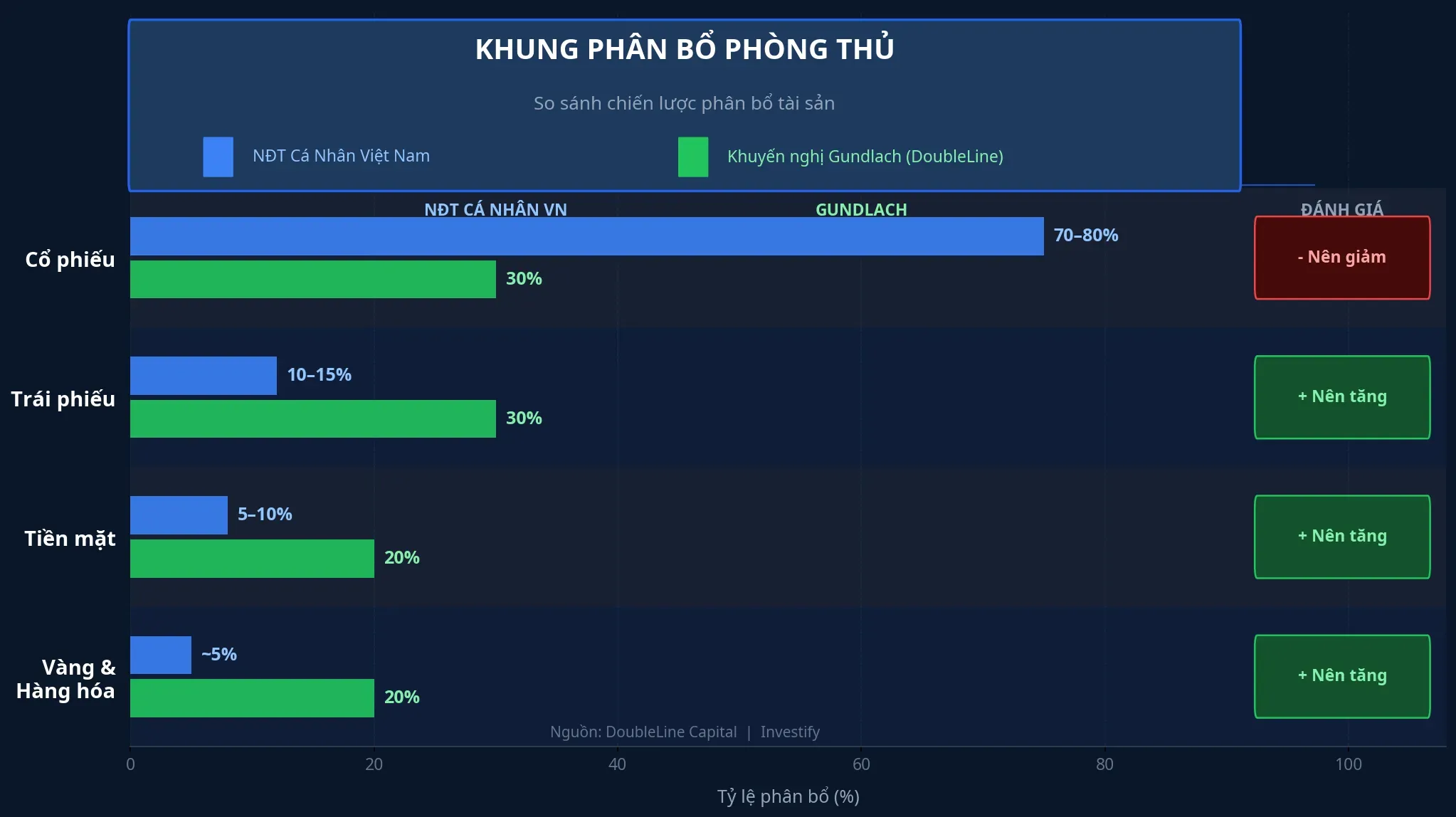 Khung phân bổ phòng thủ: so sánh thói quen phổ biến của nhà đầu tư cá nhân Việt Nam với khuyến nghị của Gundlach