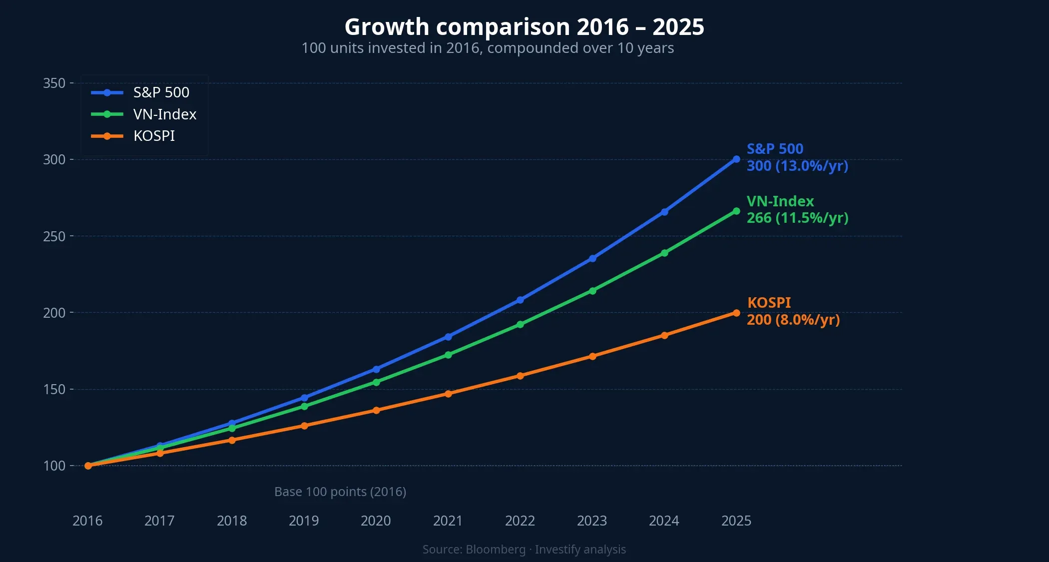 Growth comparison 2016–2025