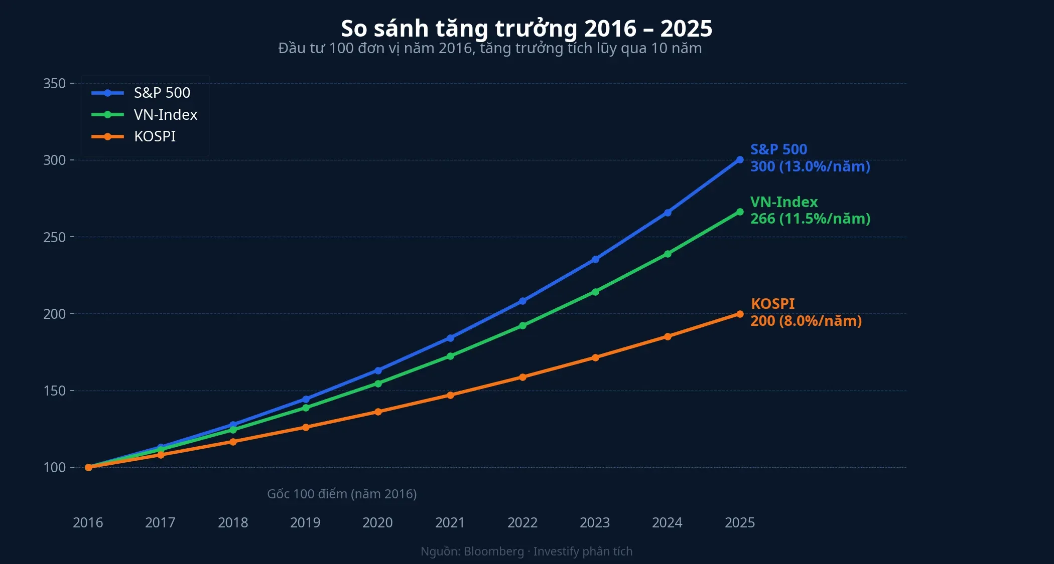 So sánh tăng trưởng 2016–2025