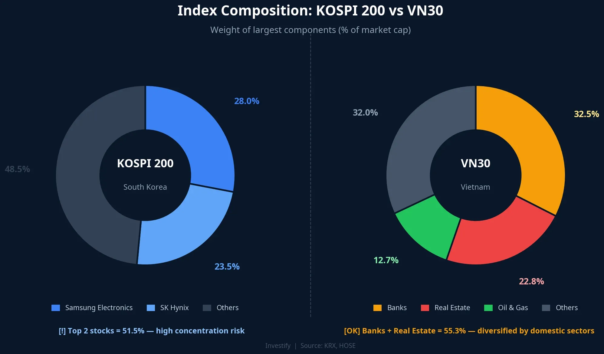 Index composition: KOSPI 200 vs VN30 — the contrast in concentration