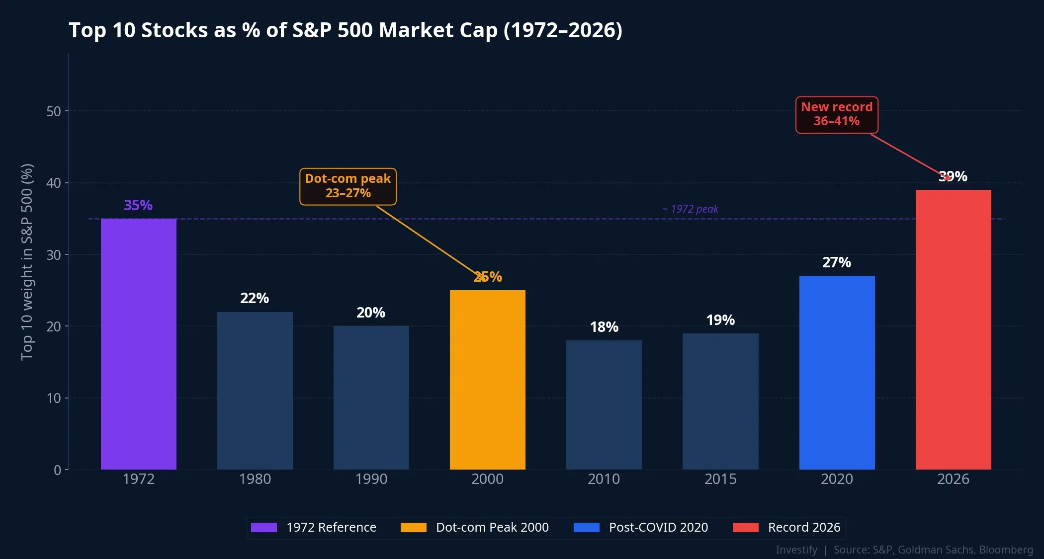 Top 10 stocks as a percentage of S&P 500 market cap, 1972–2026