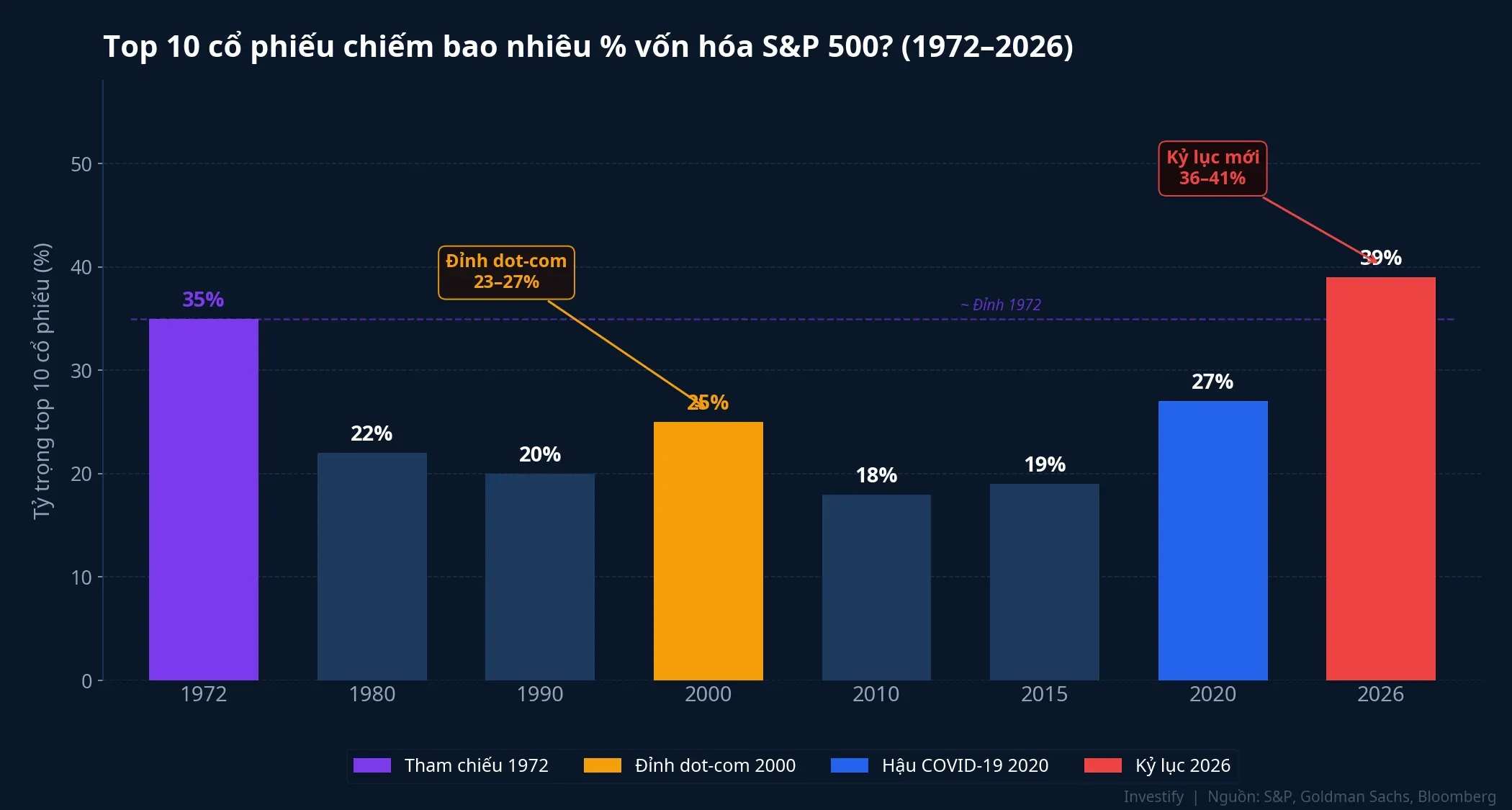 Tỷ trọng top 10 cổ phiếu trong S&P 500 từ 1972 đến 2026