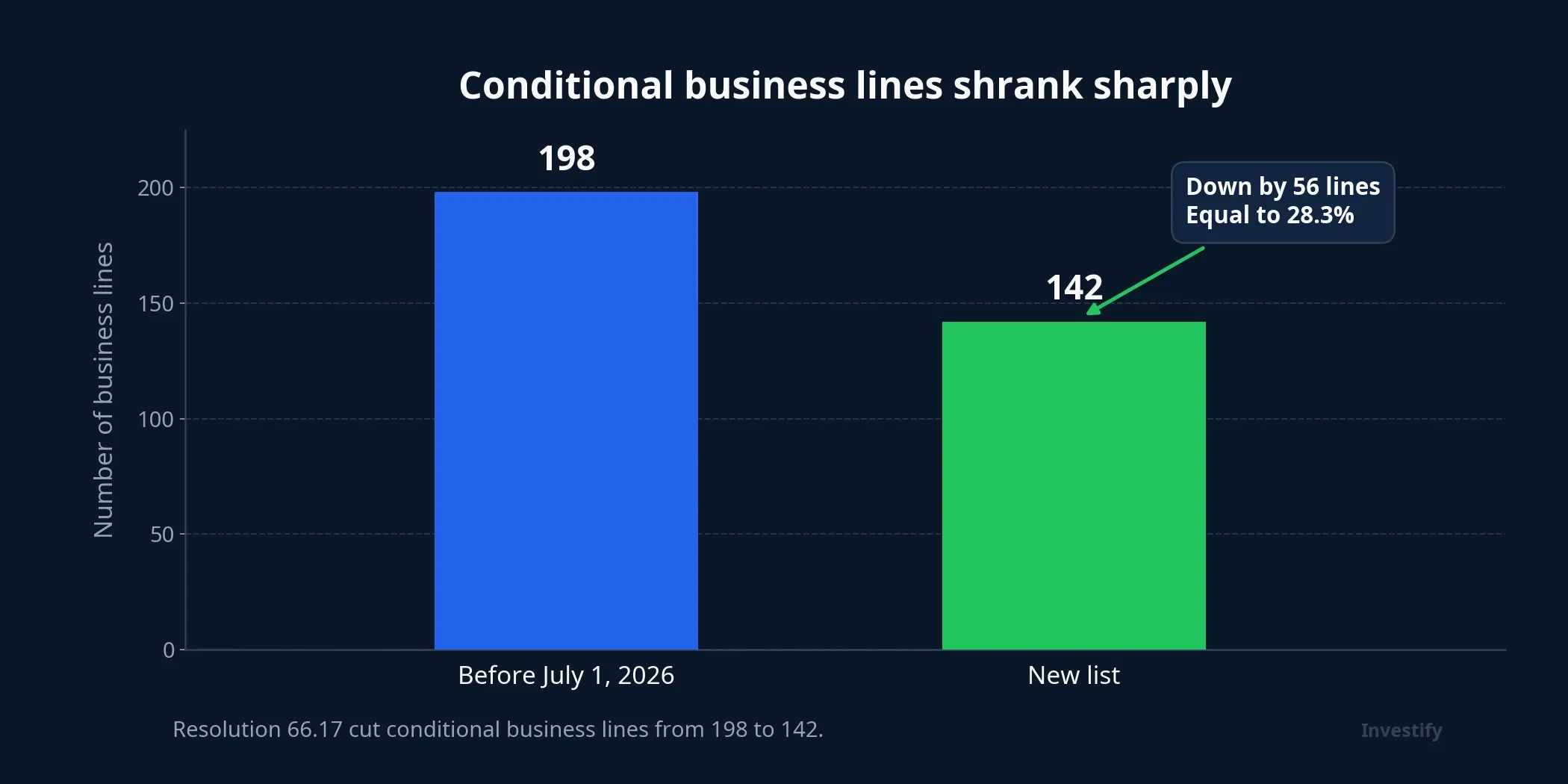 Conditional business lines narrowed