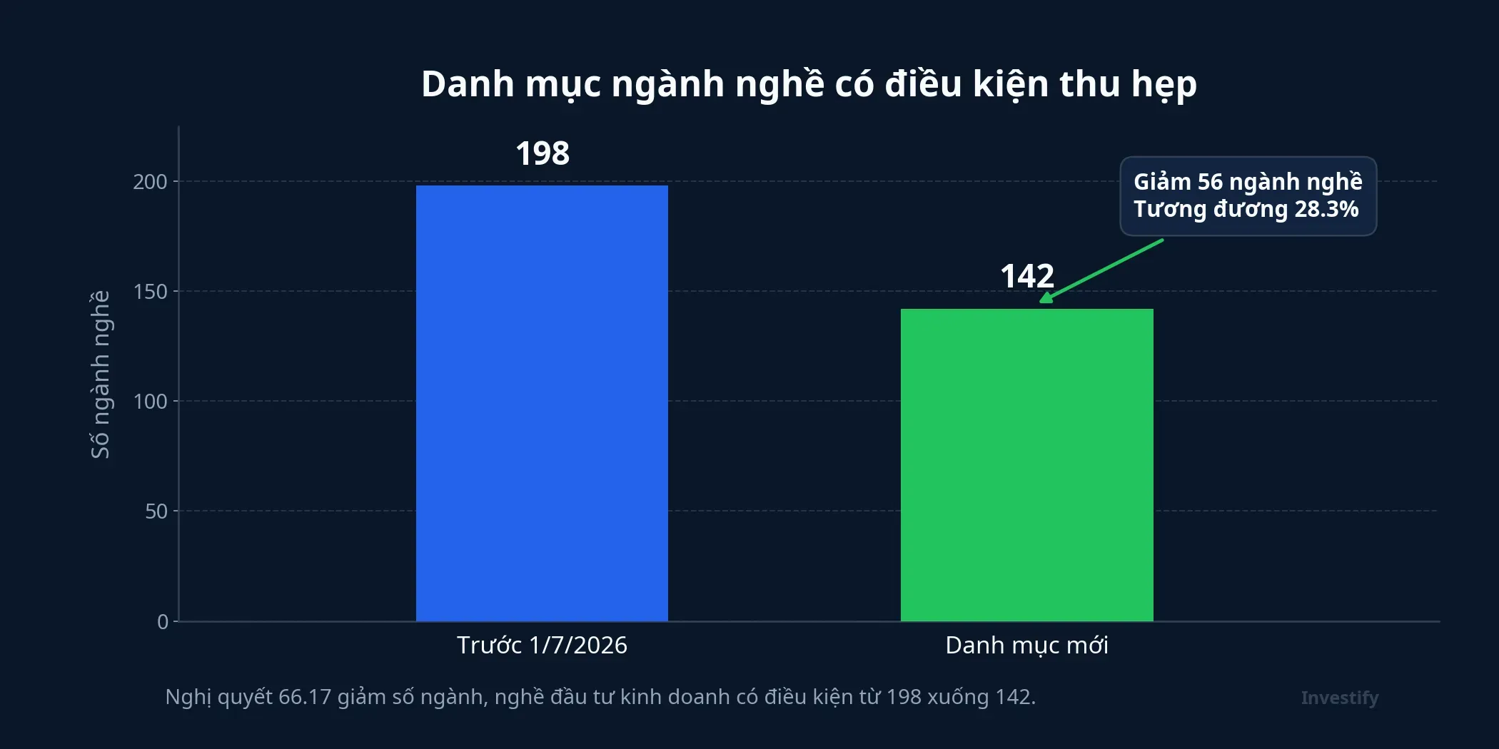 Danh mục ngành nghề có điều kiện thu hẹp