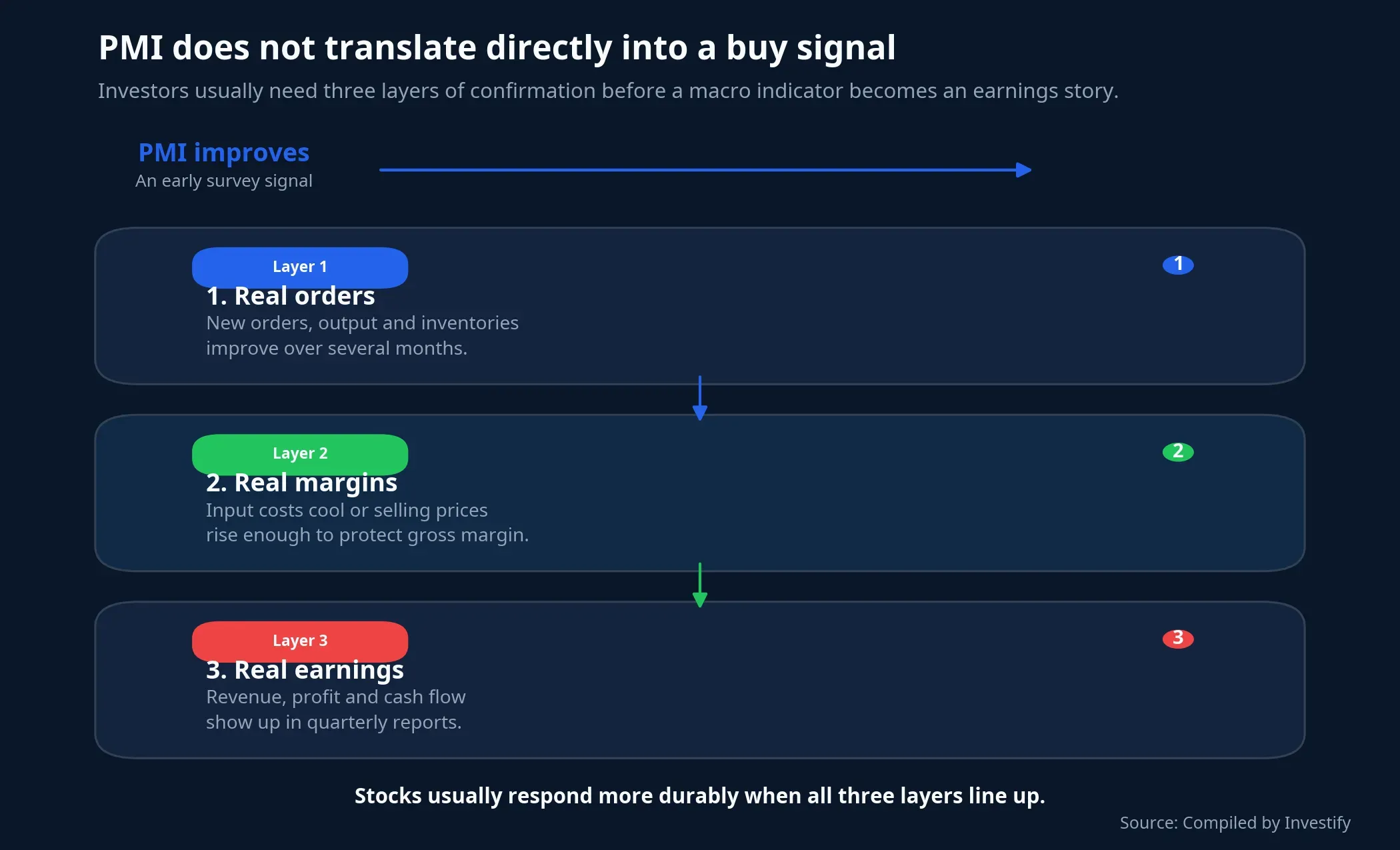 Three layers from PMI to a stock story