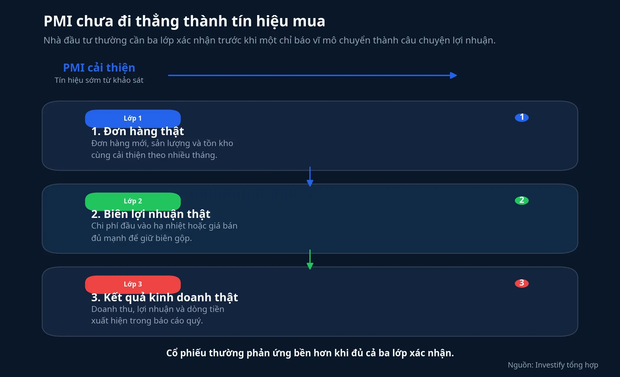 Ba lớp xác nhận từ PMI sang câu chuyện cổ phiếu