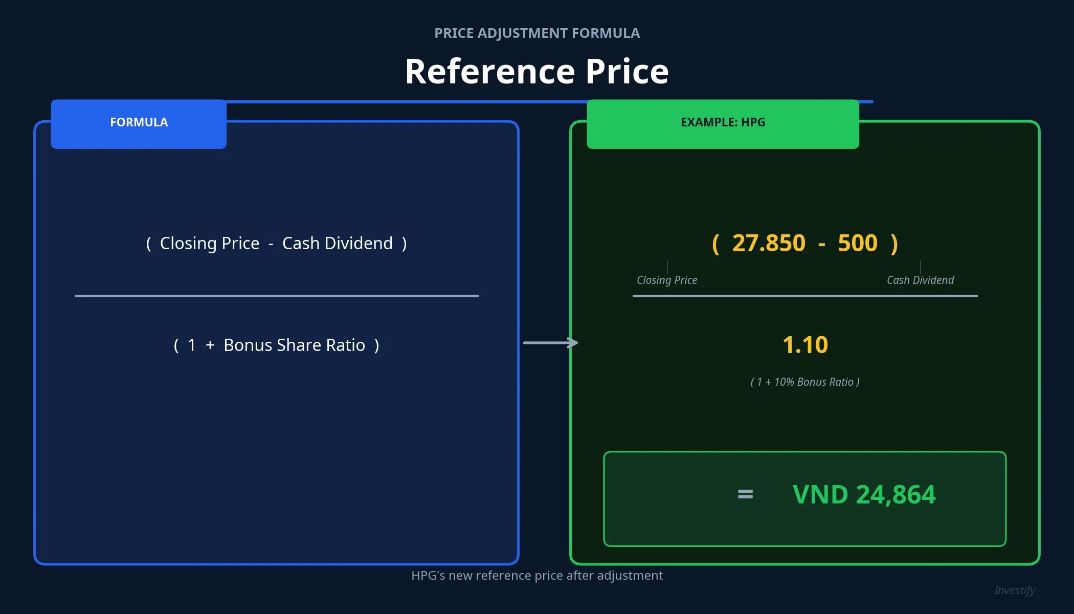 HPG Reference Price Adjustment Formula for May 11, 2026