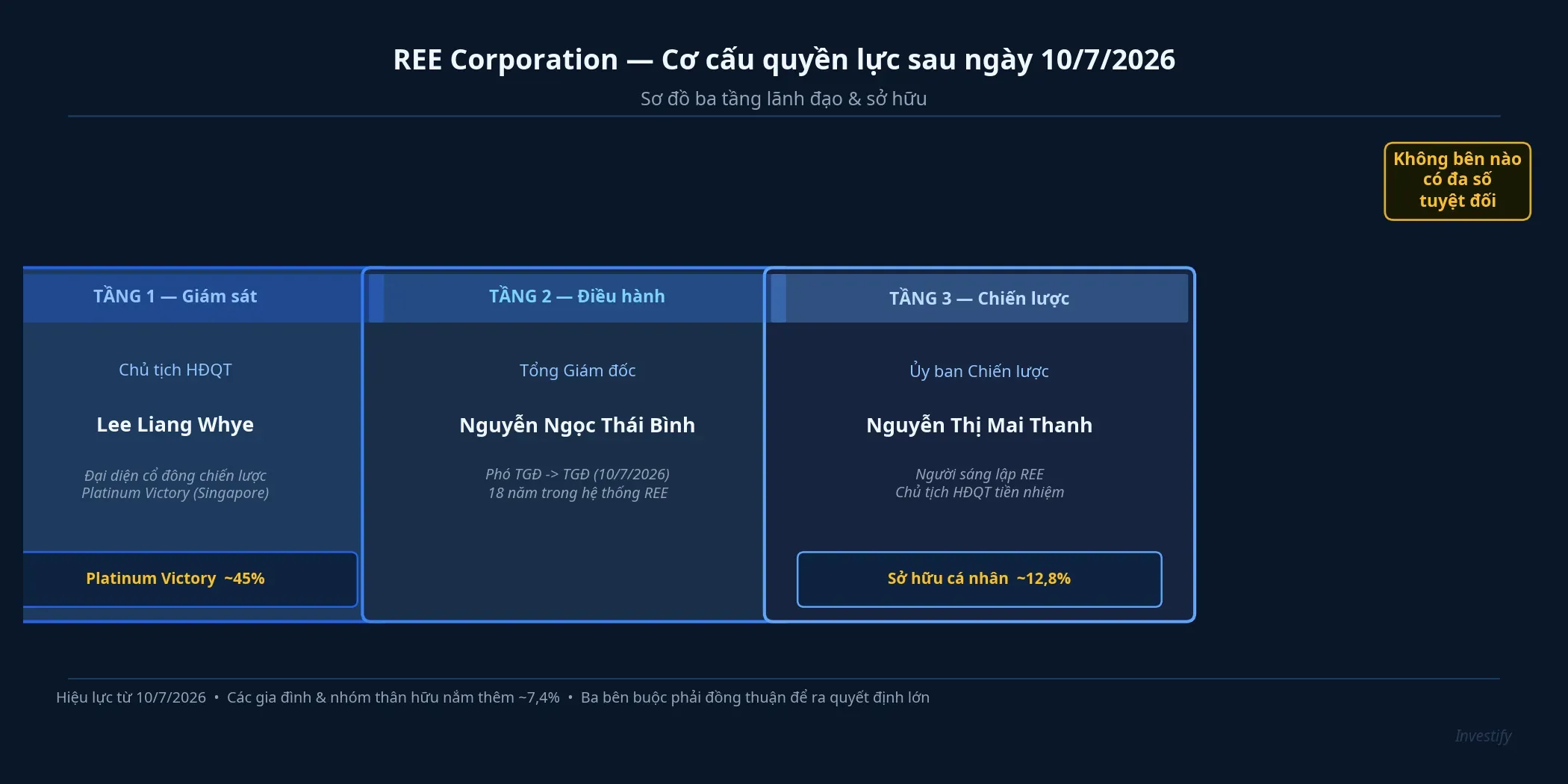 Sơ đồ ba tầng quyền lực REE từ 10/7/2026