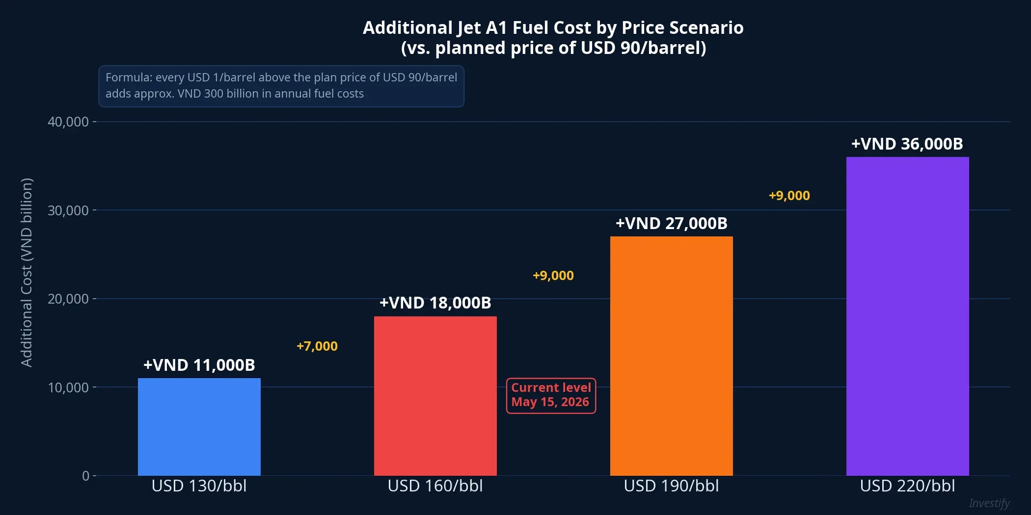 Additional Jet A1 fuel cost by price scenario, vs. planned USD 90 per barrel