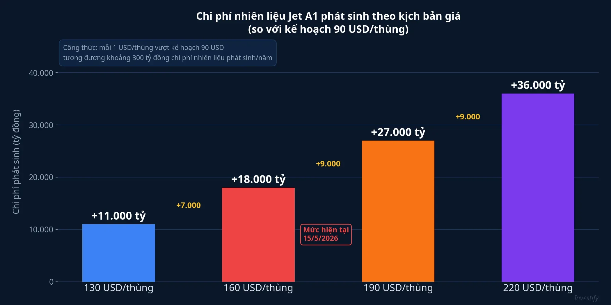 Chi phí nhiên liệu Jet A1 phát sinh theo kịch bản giá