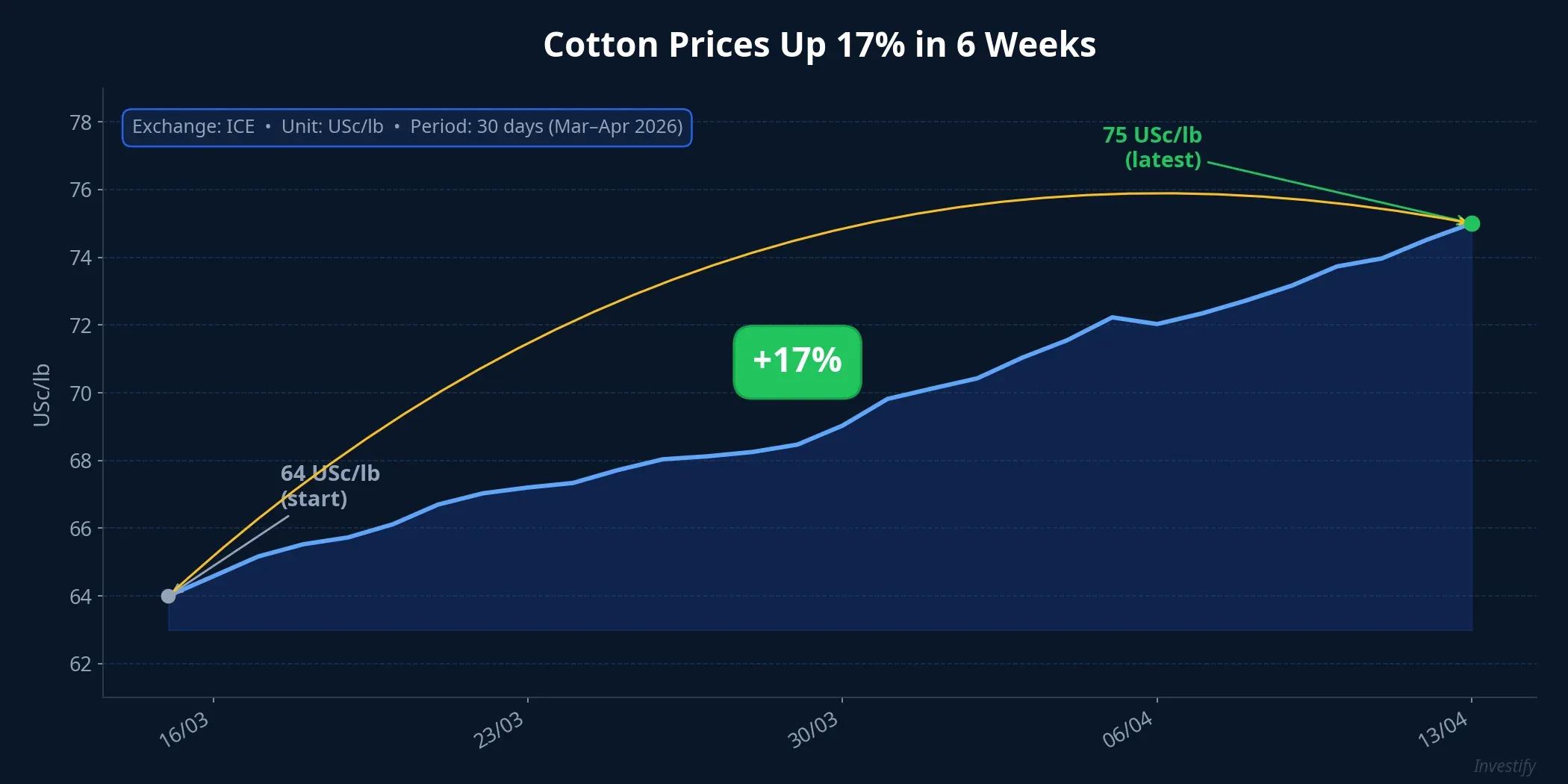 Cotton prices up 17% over six weeks