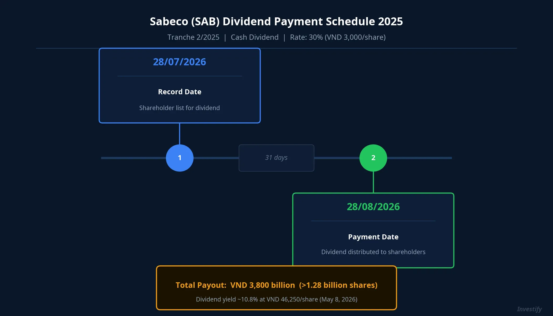 Sabeco 2025 dividend payment timeline