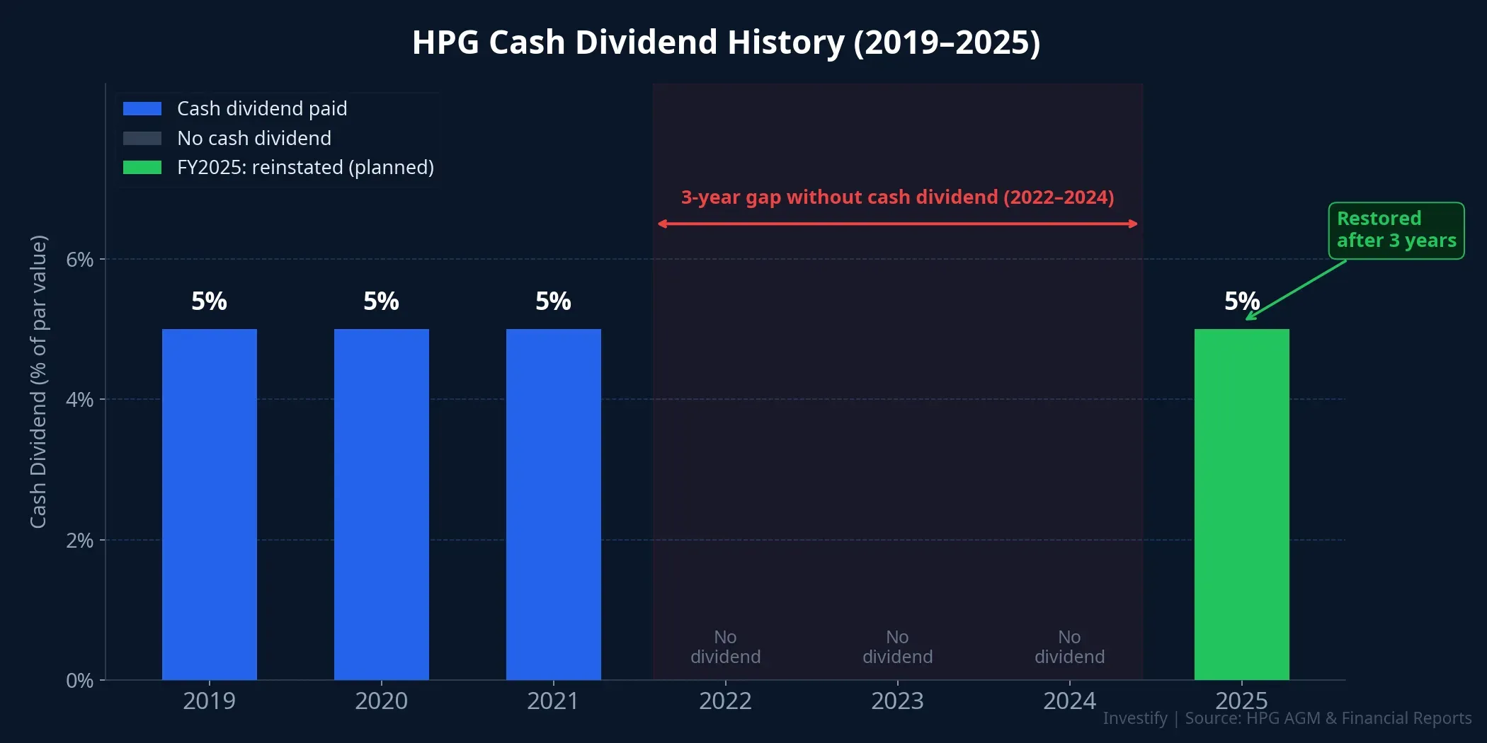 HPG Cash Dividend History 2019–2025