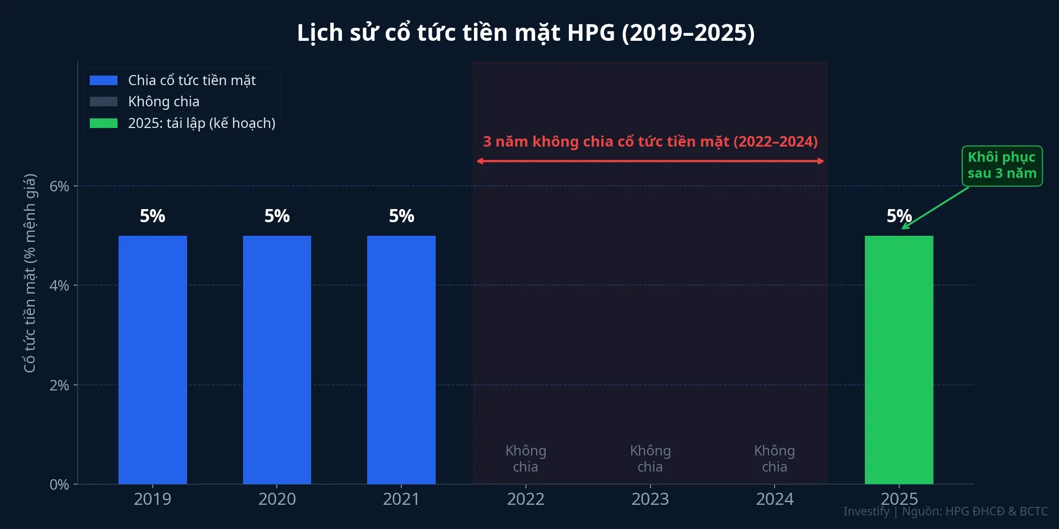 Lịch sử cổ tức tiền mặt HPG 2019–2025