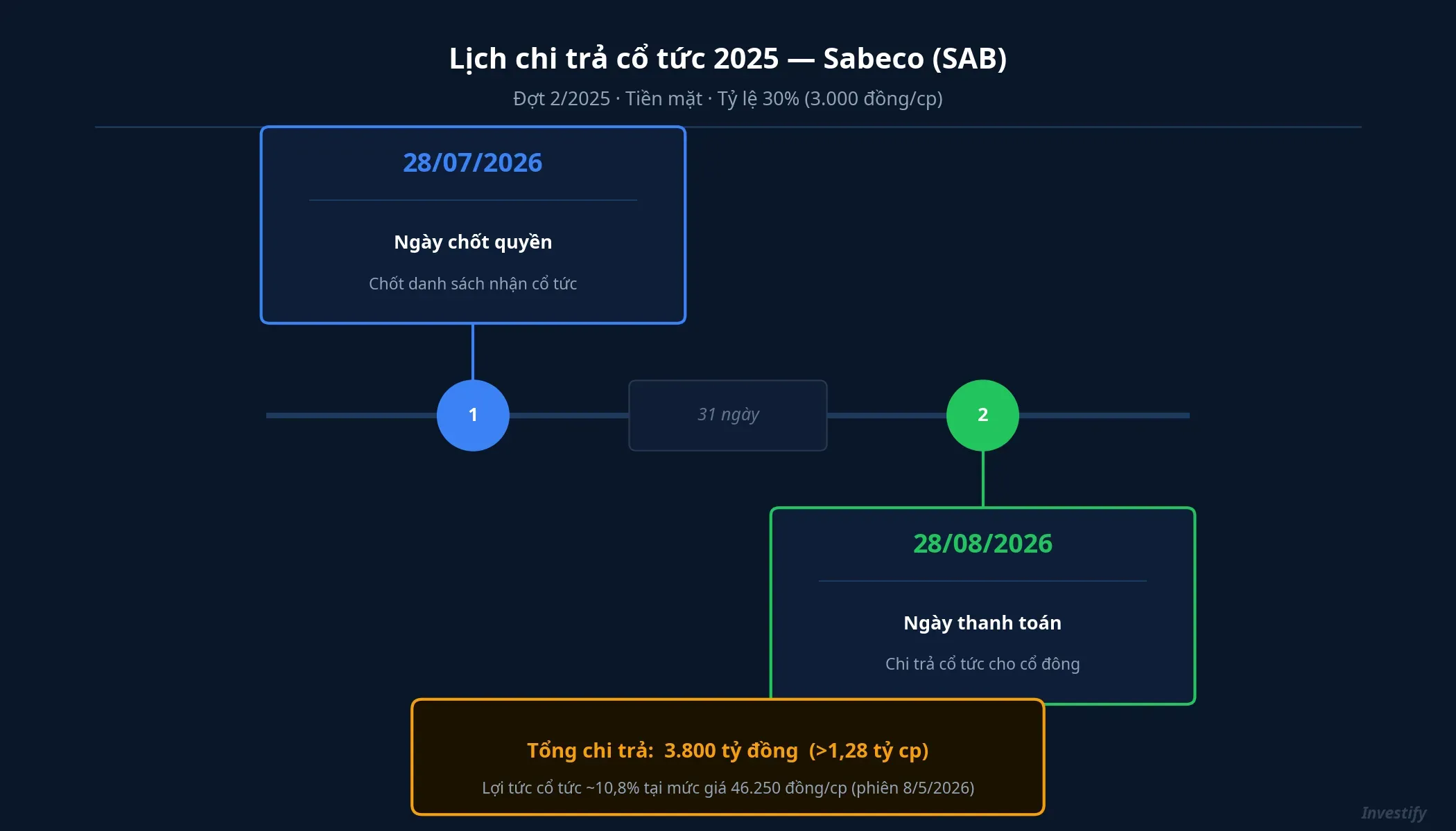 Lịch chi trả cổ tức 2025 của Sabeco
