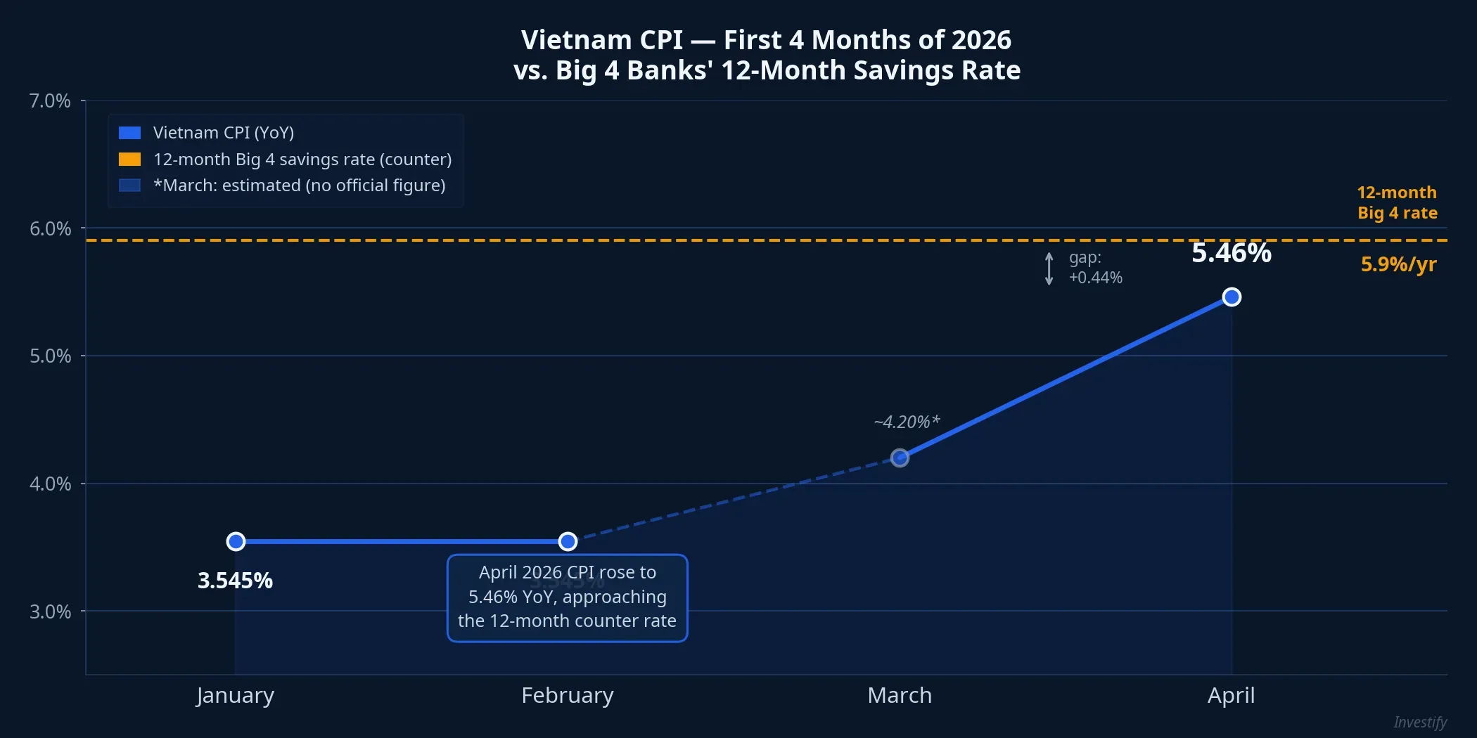 Vietnam CPI trend, first four months of 2026