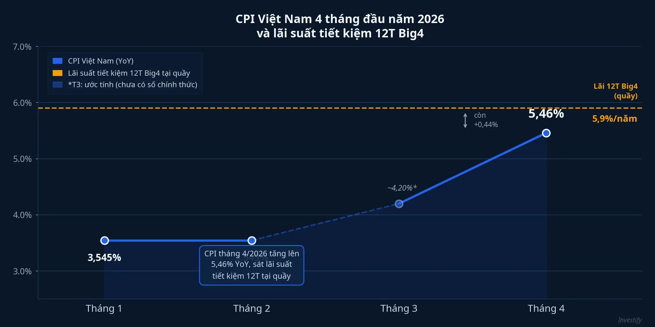 Xu hướng CPI Việt Nam 4 tháng đầu năm 2026