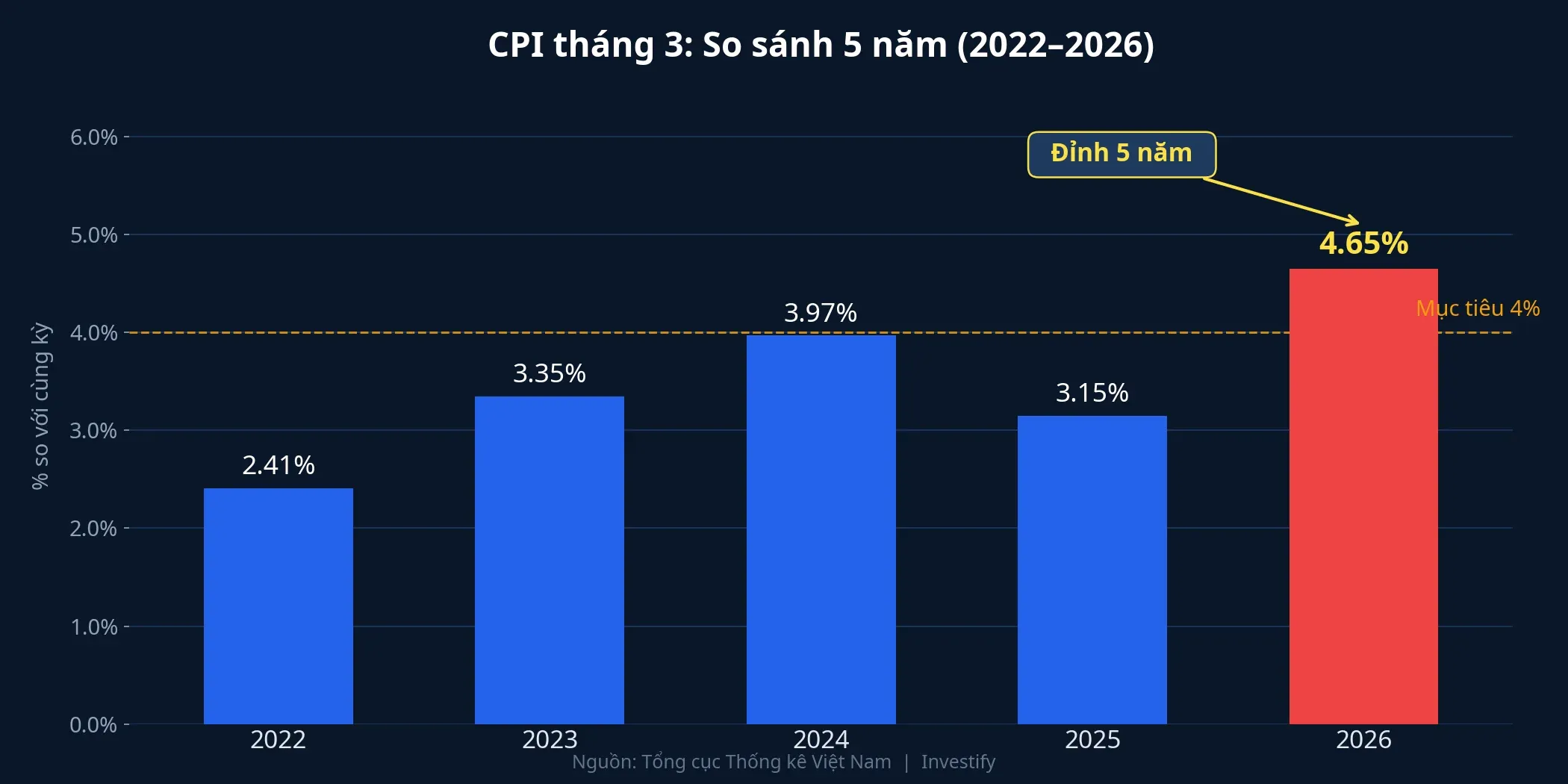 CPI tháng 3 so sánh 5 năm 2022-2026