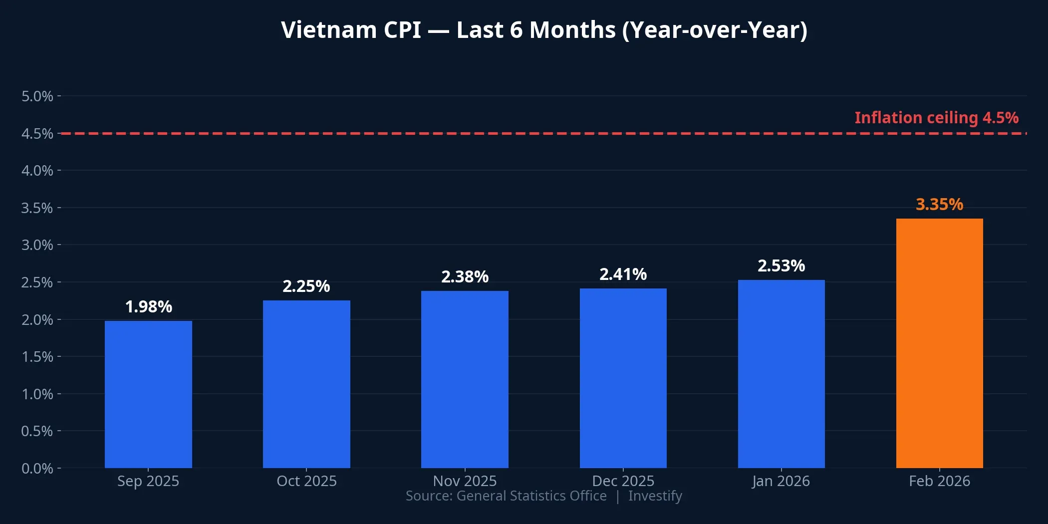 Vietnam CPI over the last 6 months — February 2026 jumps to 3.35%