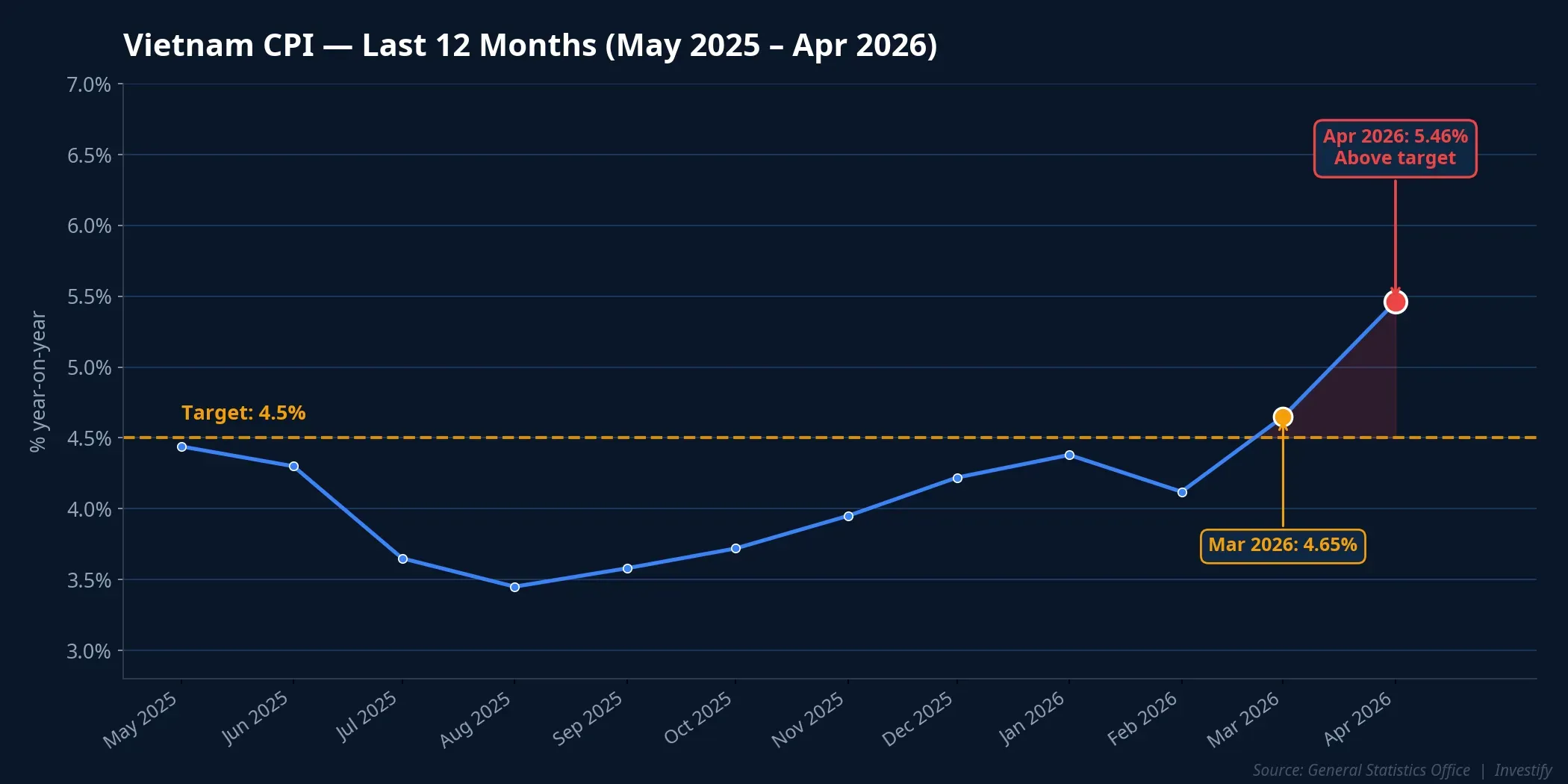 Vietnam CPI over the past 12 months, above the 4.5% National Assembly target