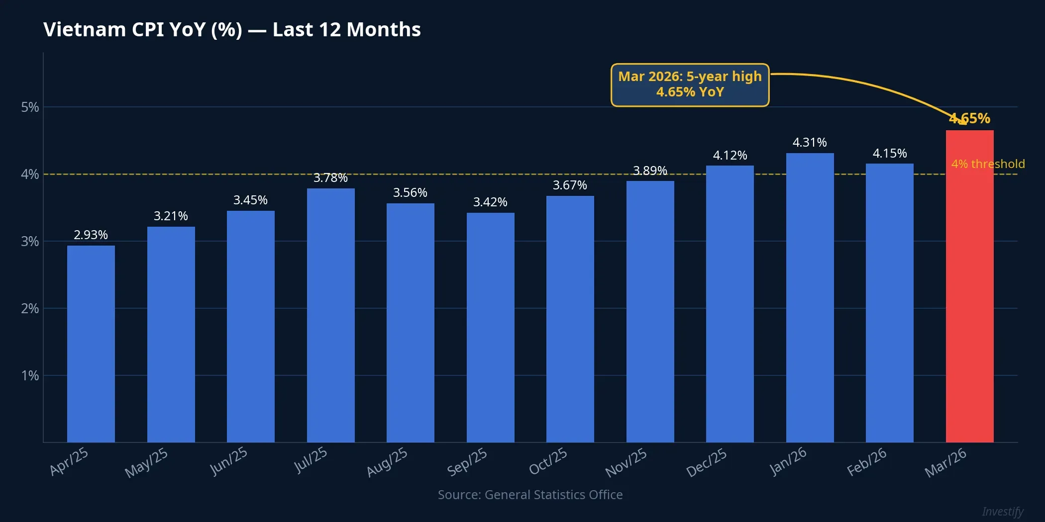 Vietnam CPI year-on-year bar chart for the last 12 months, March 2026 at 4.65%