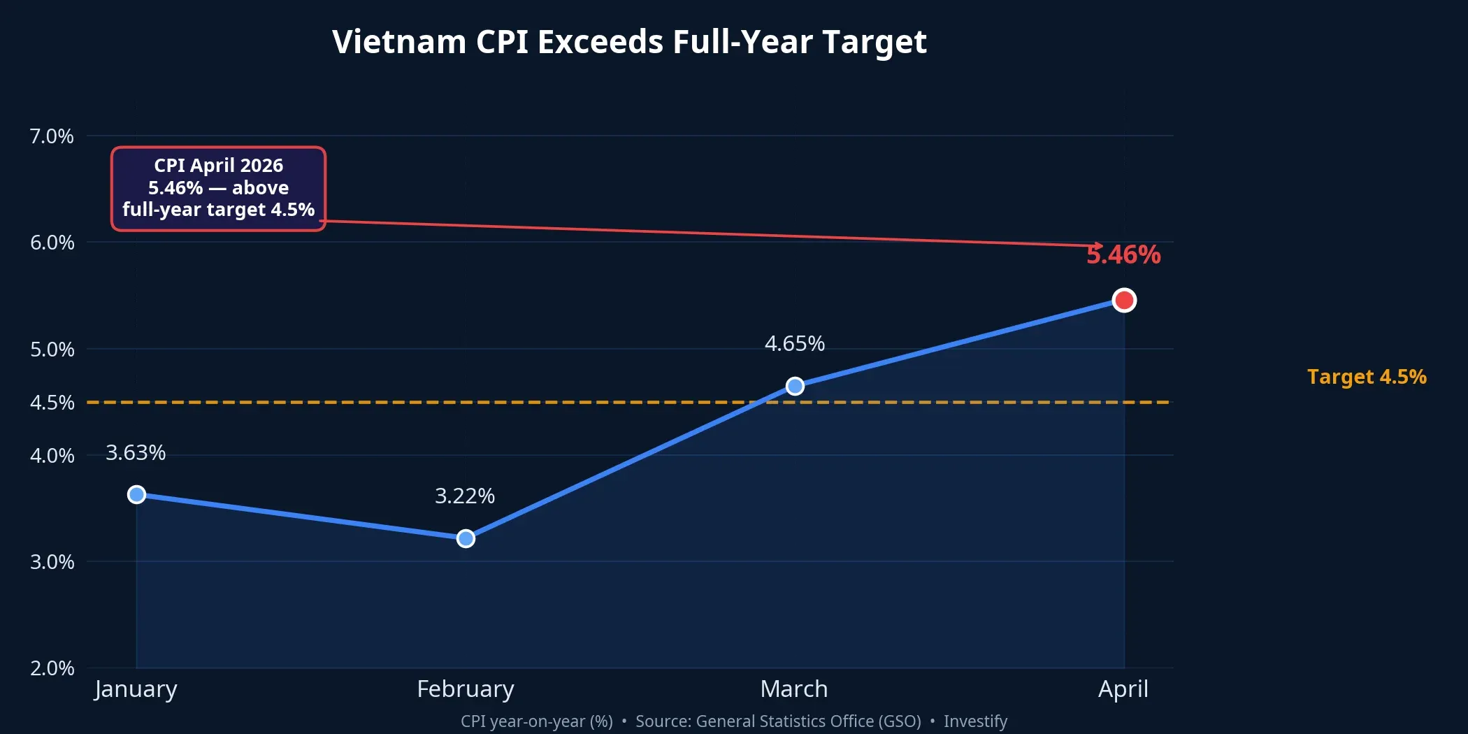 Vietnam CPI exceeds the 4.5% full-year target