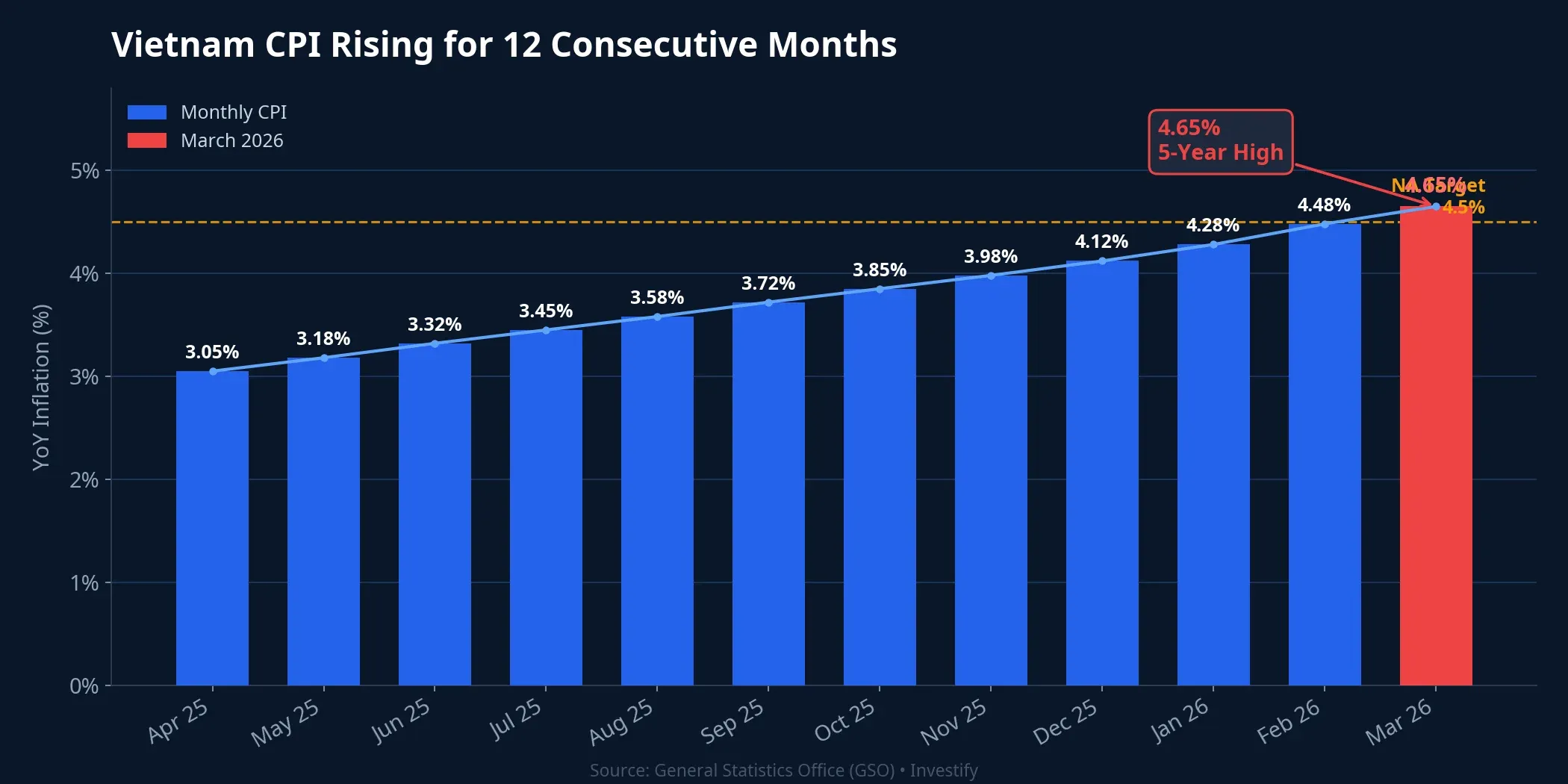 Vietnam CPI rising for 12 consecutive months