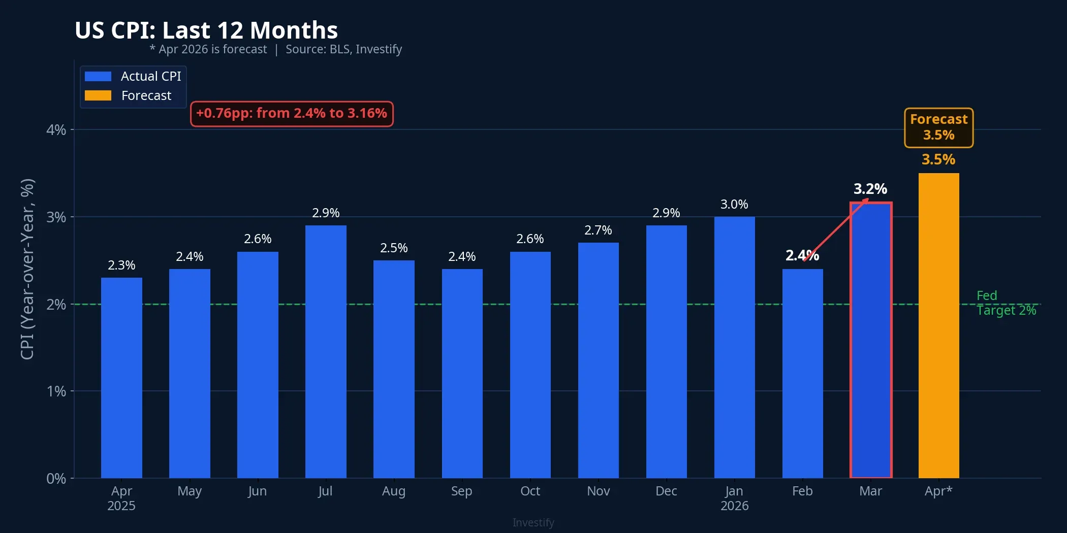 US CPI: last 12 months