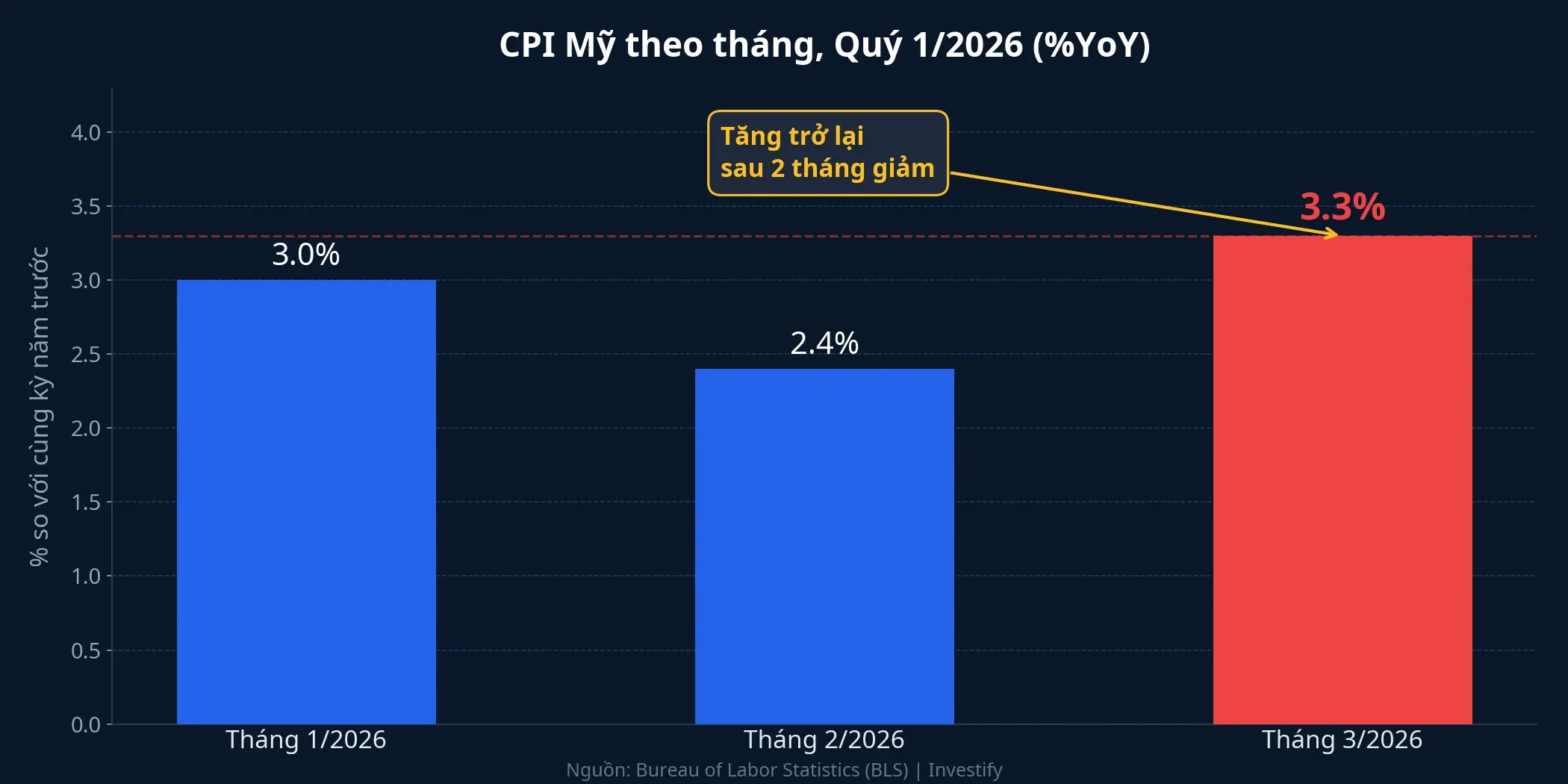 CPI Mỹ theo tháng Q1/2026