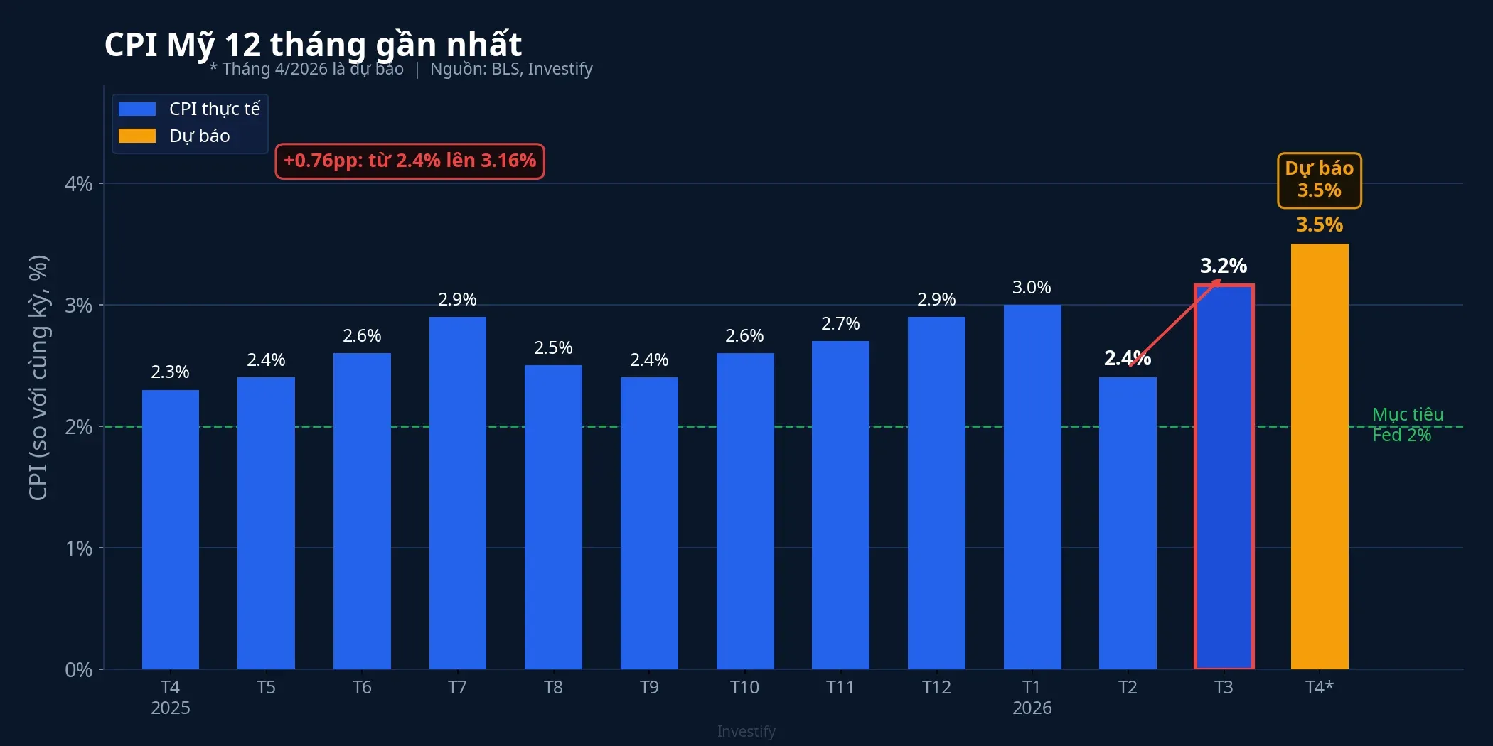 Biểu đồ CPI Mỹ 12 tháng gần nhất