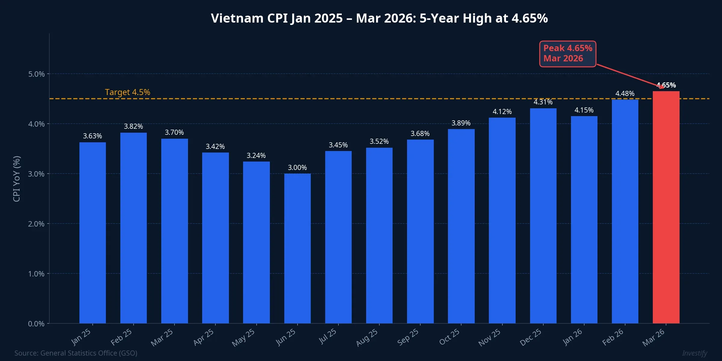 Vietnam CPI chart from January 2025 to March 2026, peaking at 4.65%, a 5-year high