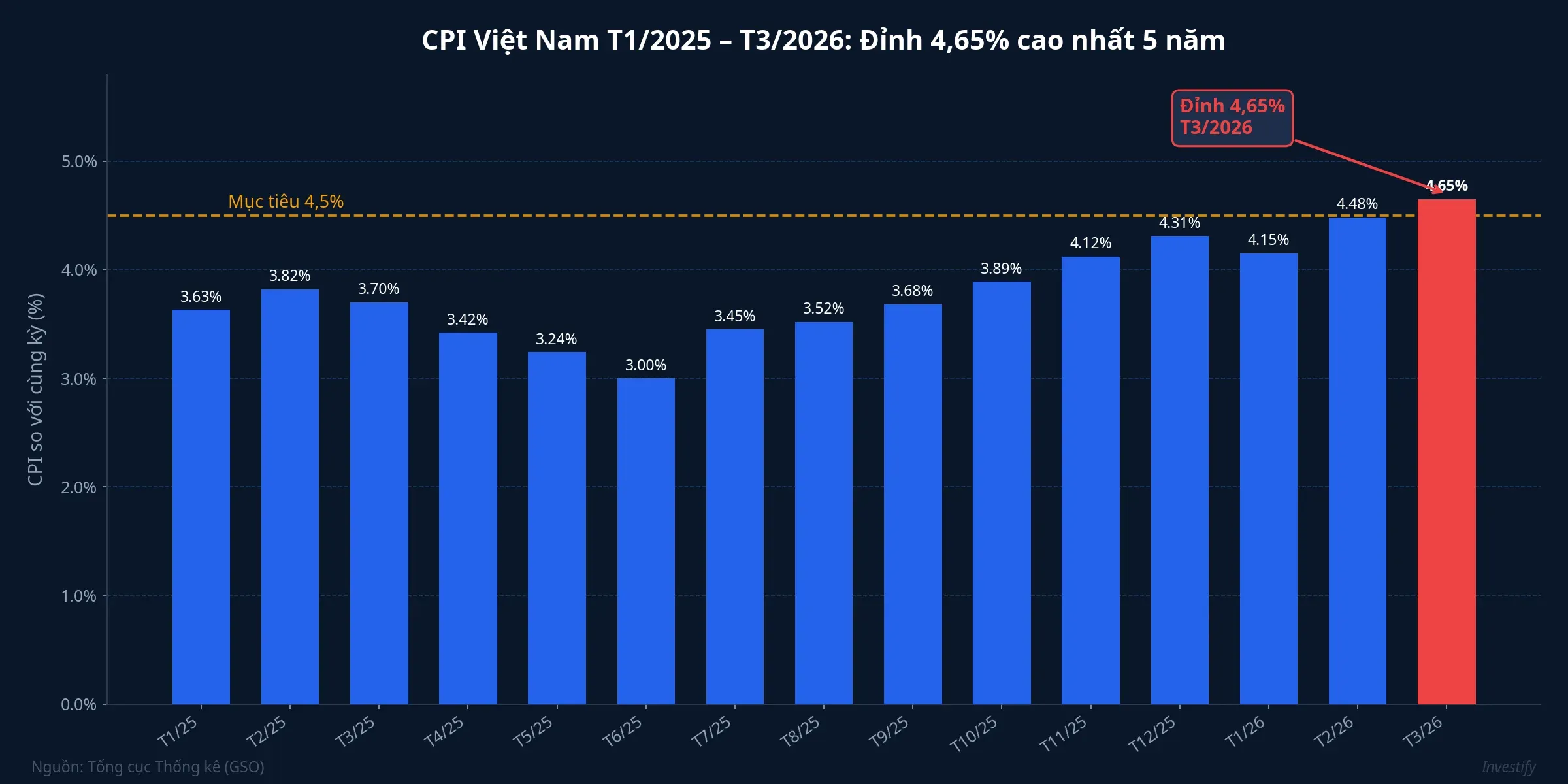 Biểu đồ CPI Việt Nam từ tháng 1/2025 đến tháng 3/2026, đạt đỉnh 4,65% cao nhất 5 năm
