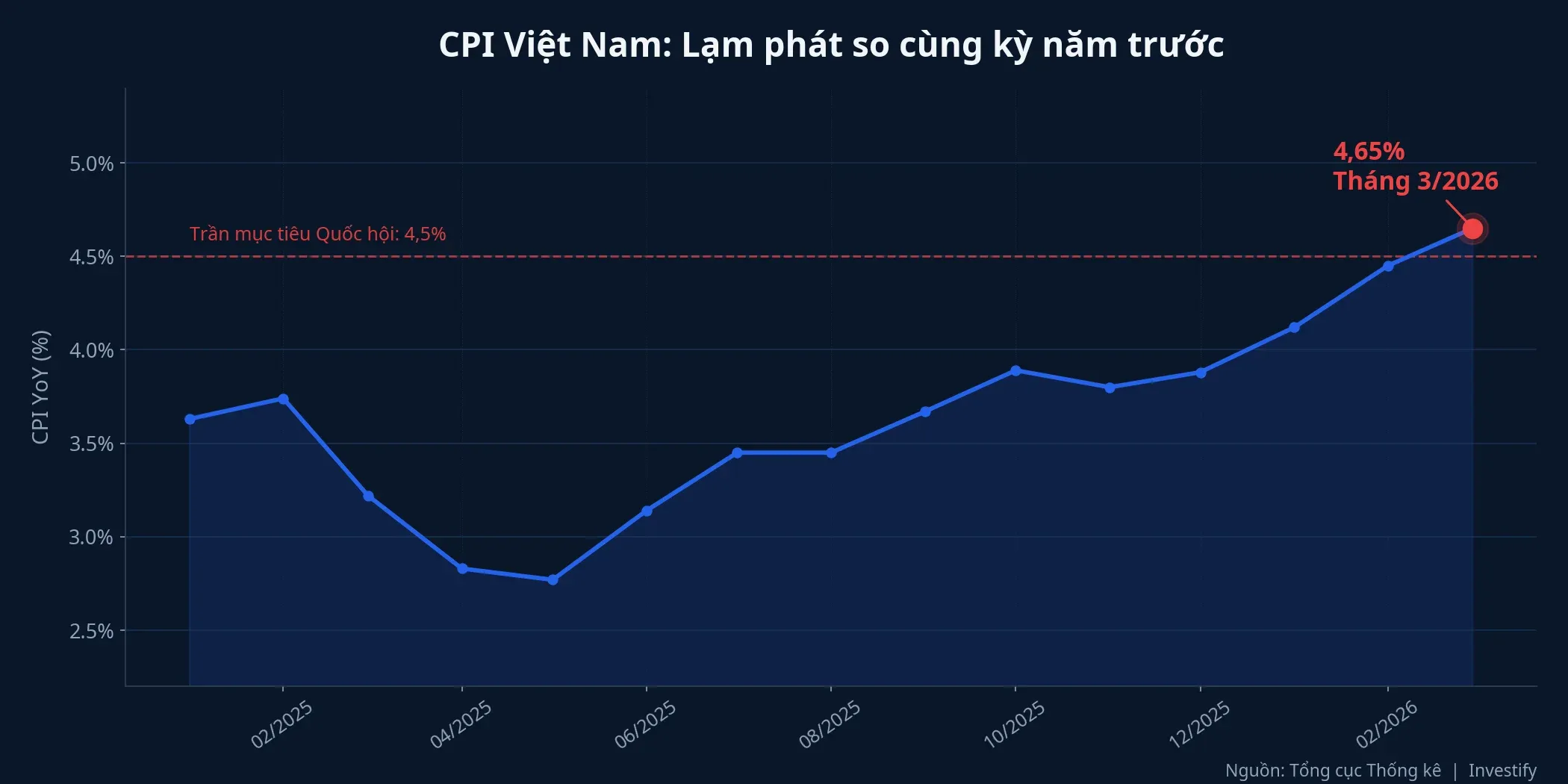 Biểu đồ CPI Việt Nam từ tháng 1/2025 đến tháng 3/2026