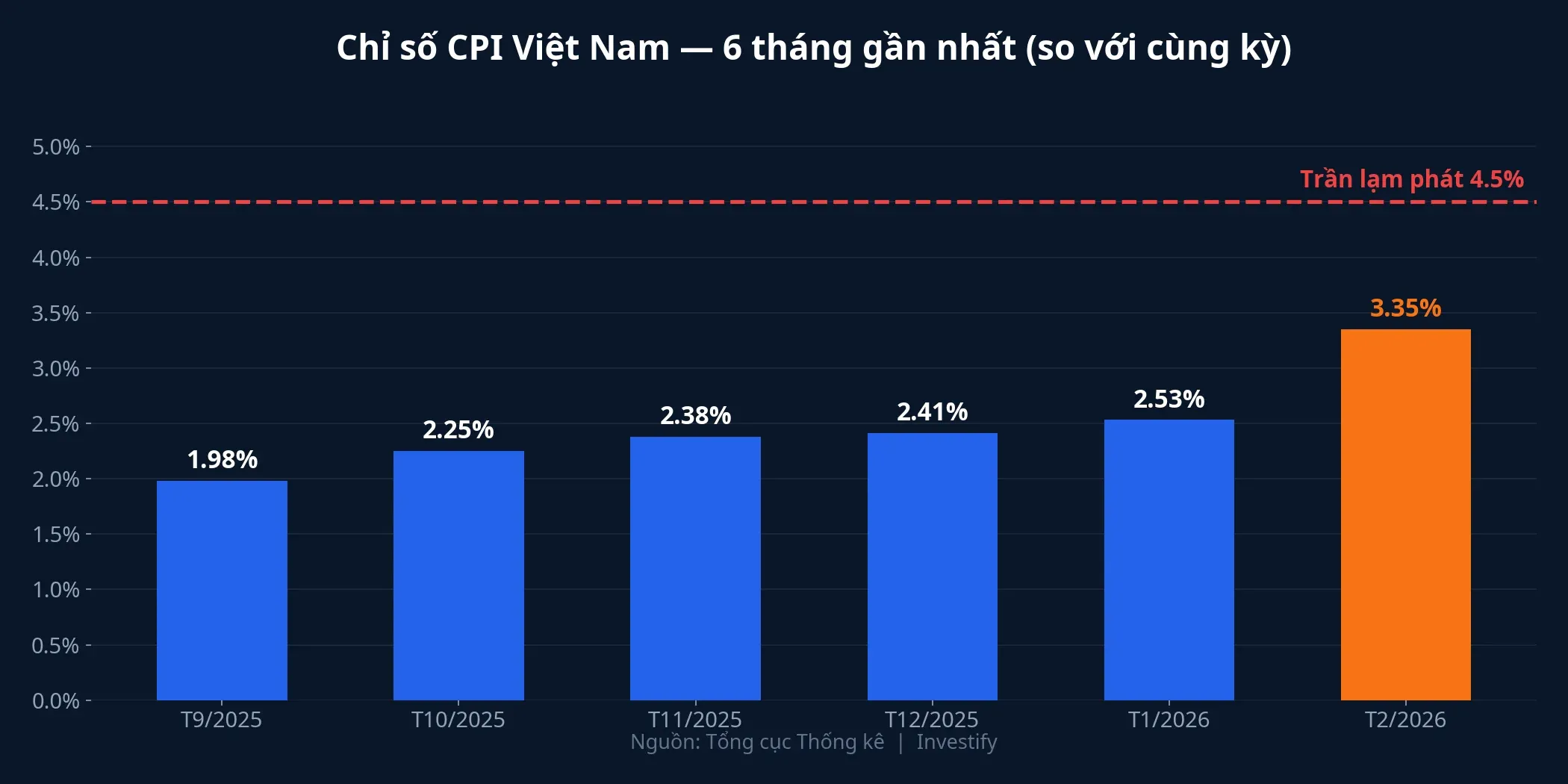 CPI Việt Nam 6 tháng gần nhất — tháng 2/2026 vọt lên 3,35%