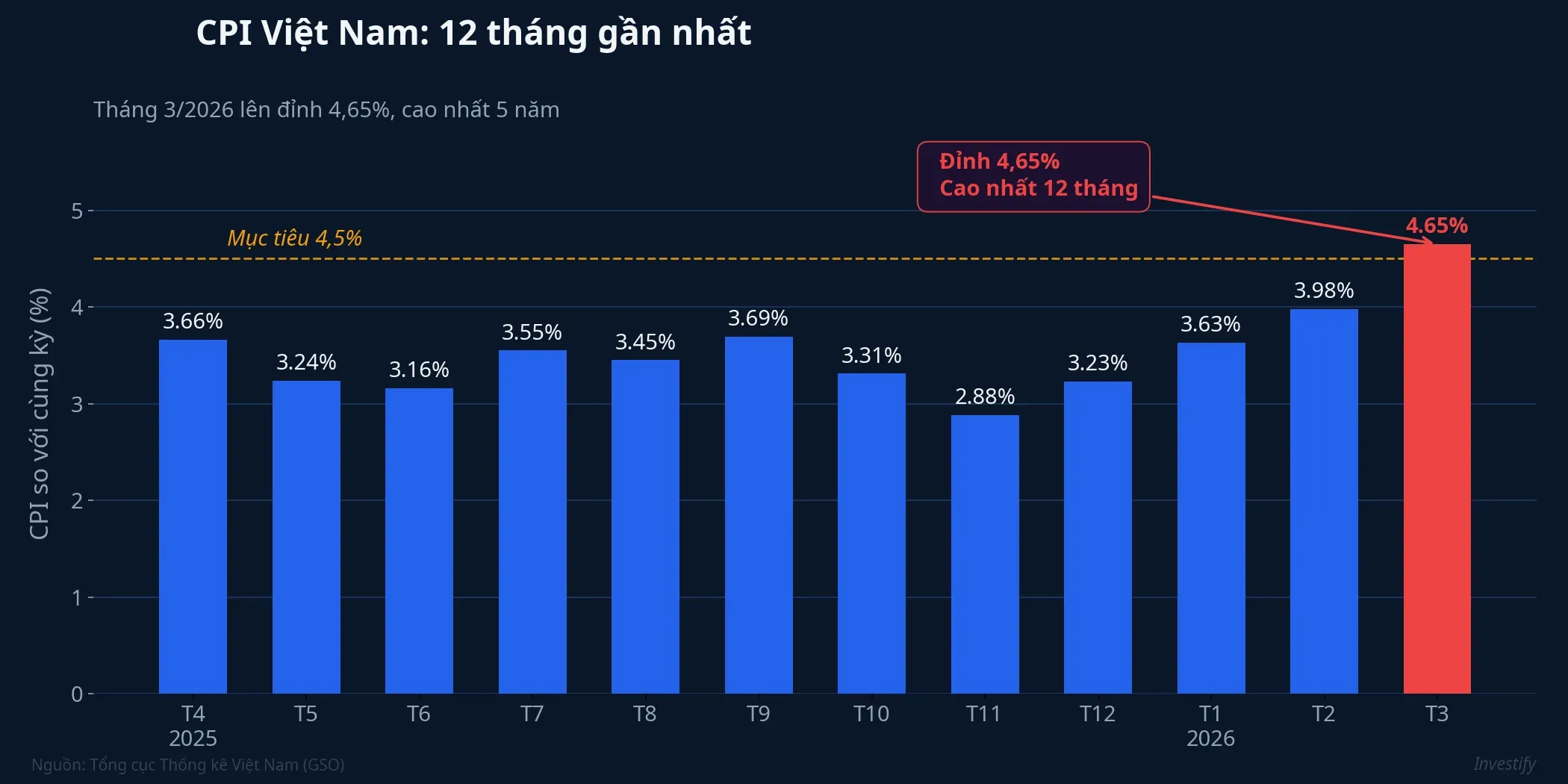 CPI Việt Nam 12 tháng gần nhất, tháng 3/2026 lập đỉnh 4,65%