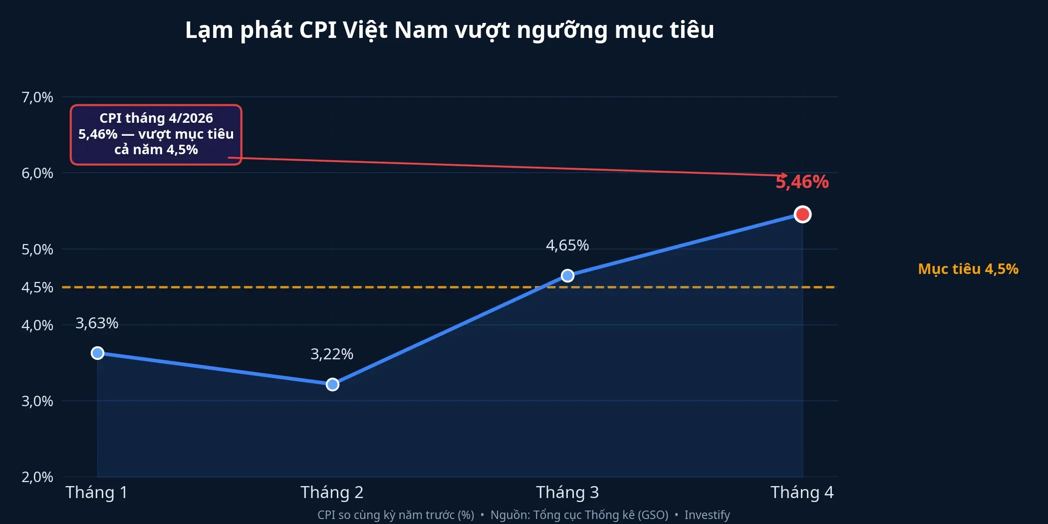 CPI Việt Nam tháng 4 vượt mục tiêu 4,5%