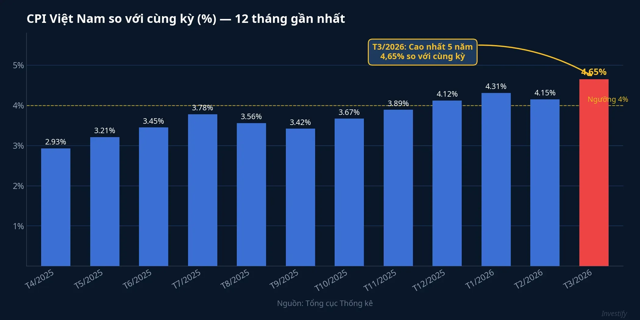 Biểu đồ CPI Việt Nam so với cùng kỳ 12 tháng gần nhất, tháng 3/2026 đạt 4,65%