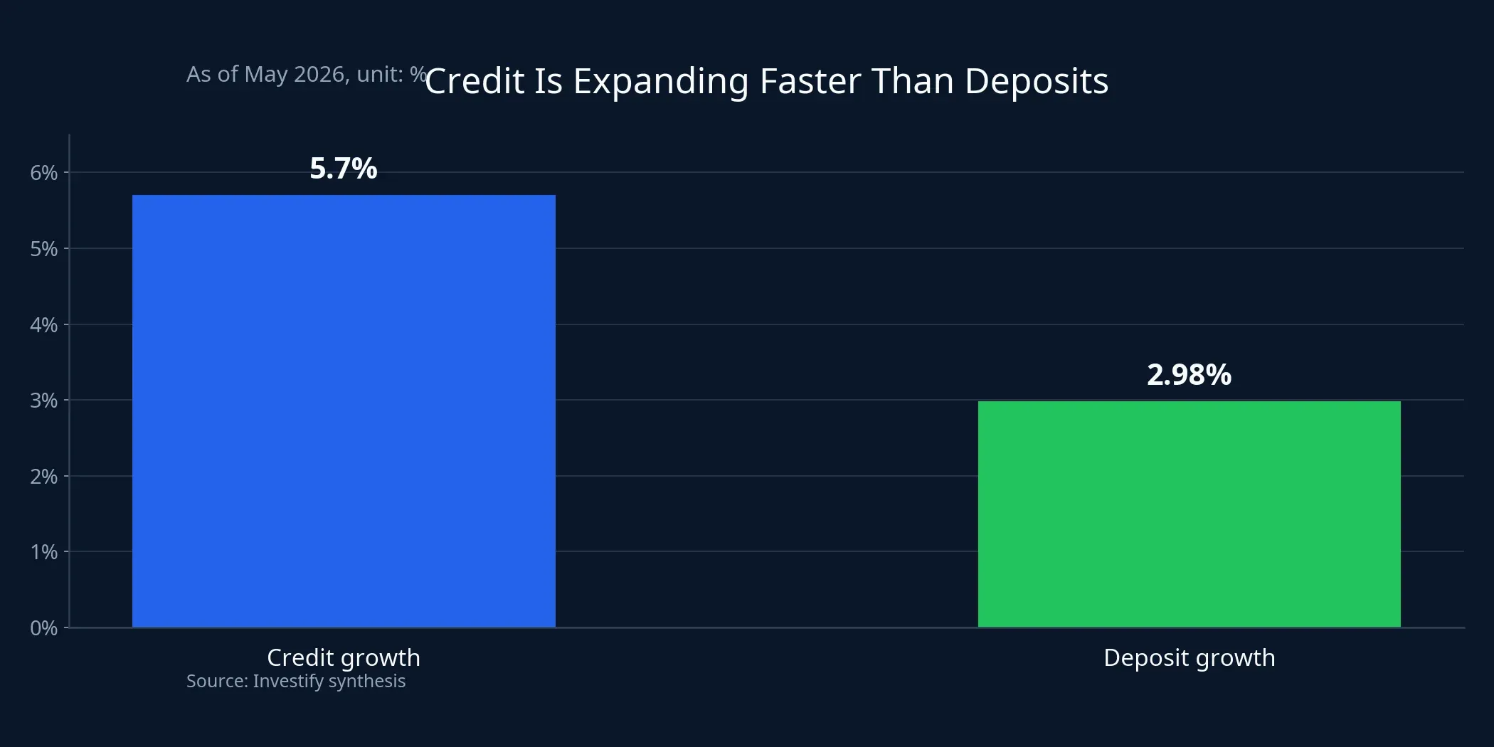 Credit growth versus deposit growth