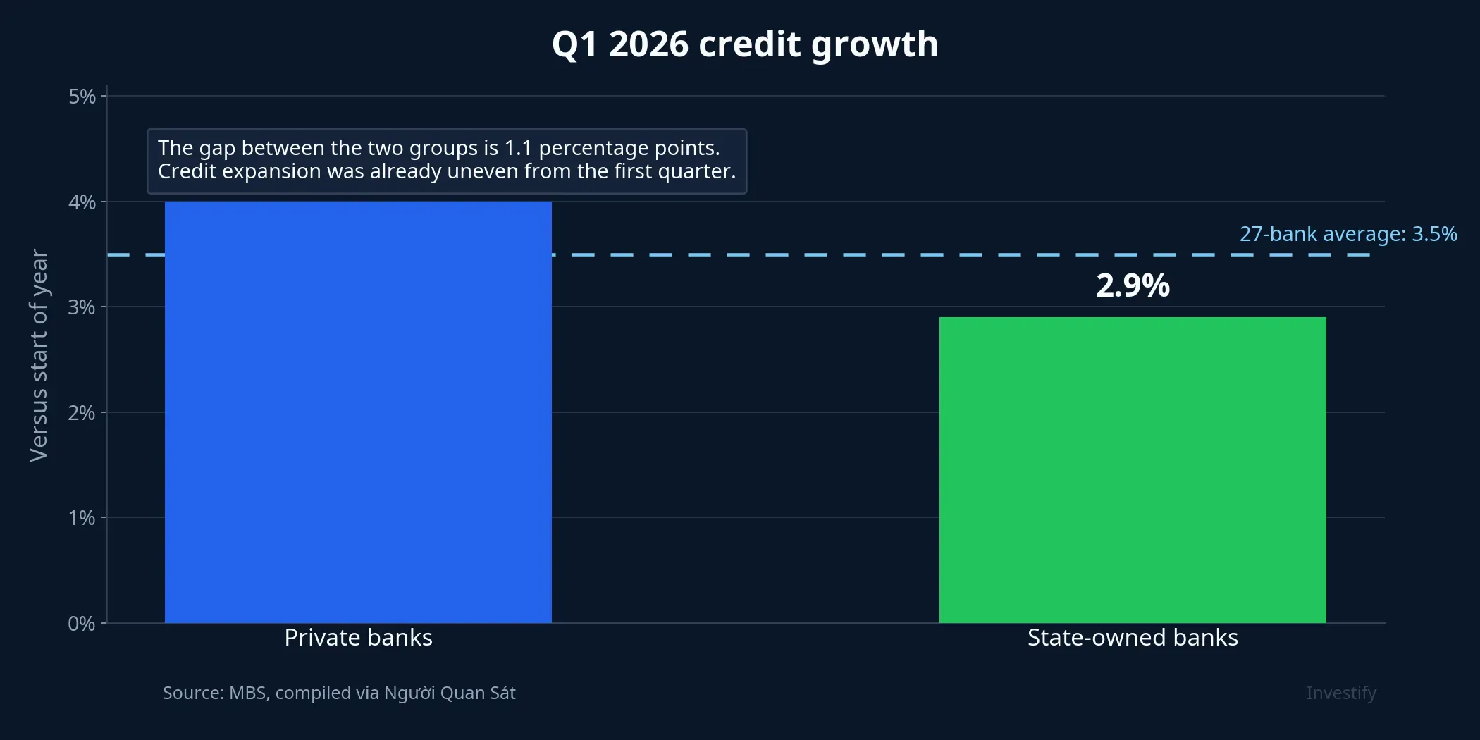 Q1 2026 credit growth by bank group