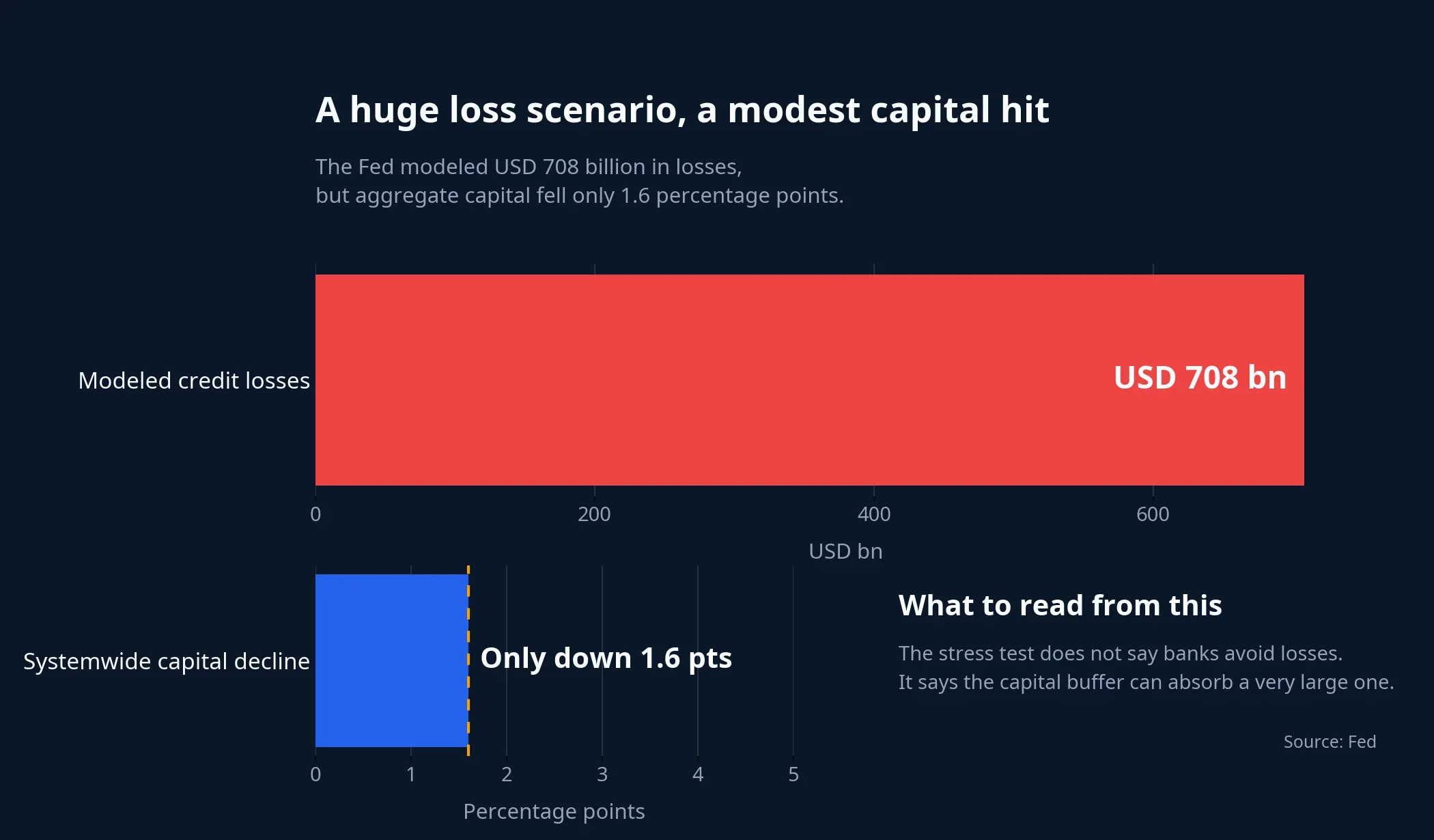 Modeled losses versus capital decline chart