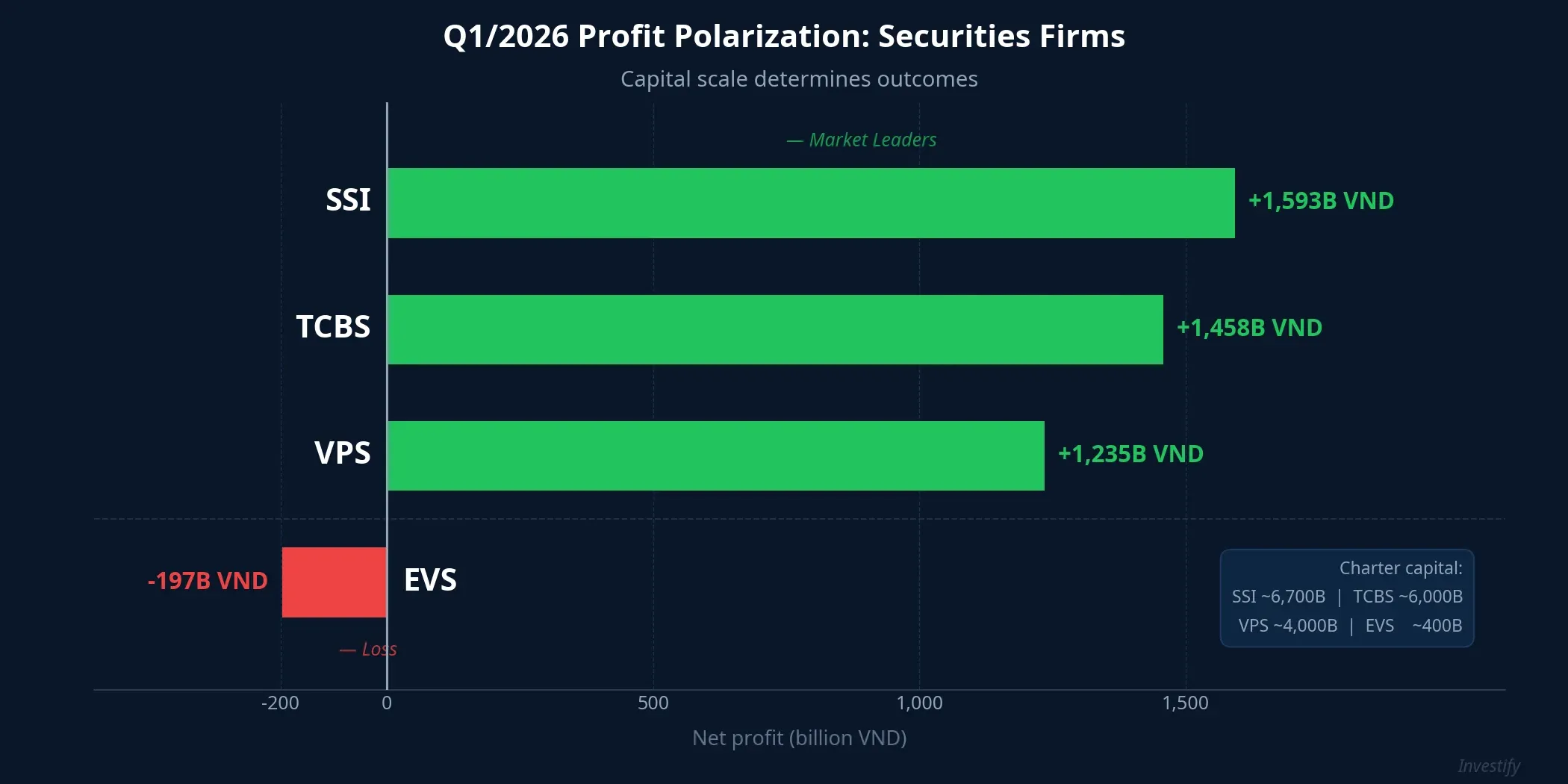 Q1/2026 profit polarization among Vietnamese securities firms
